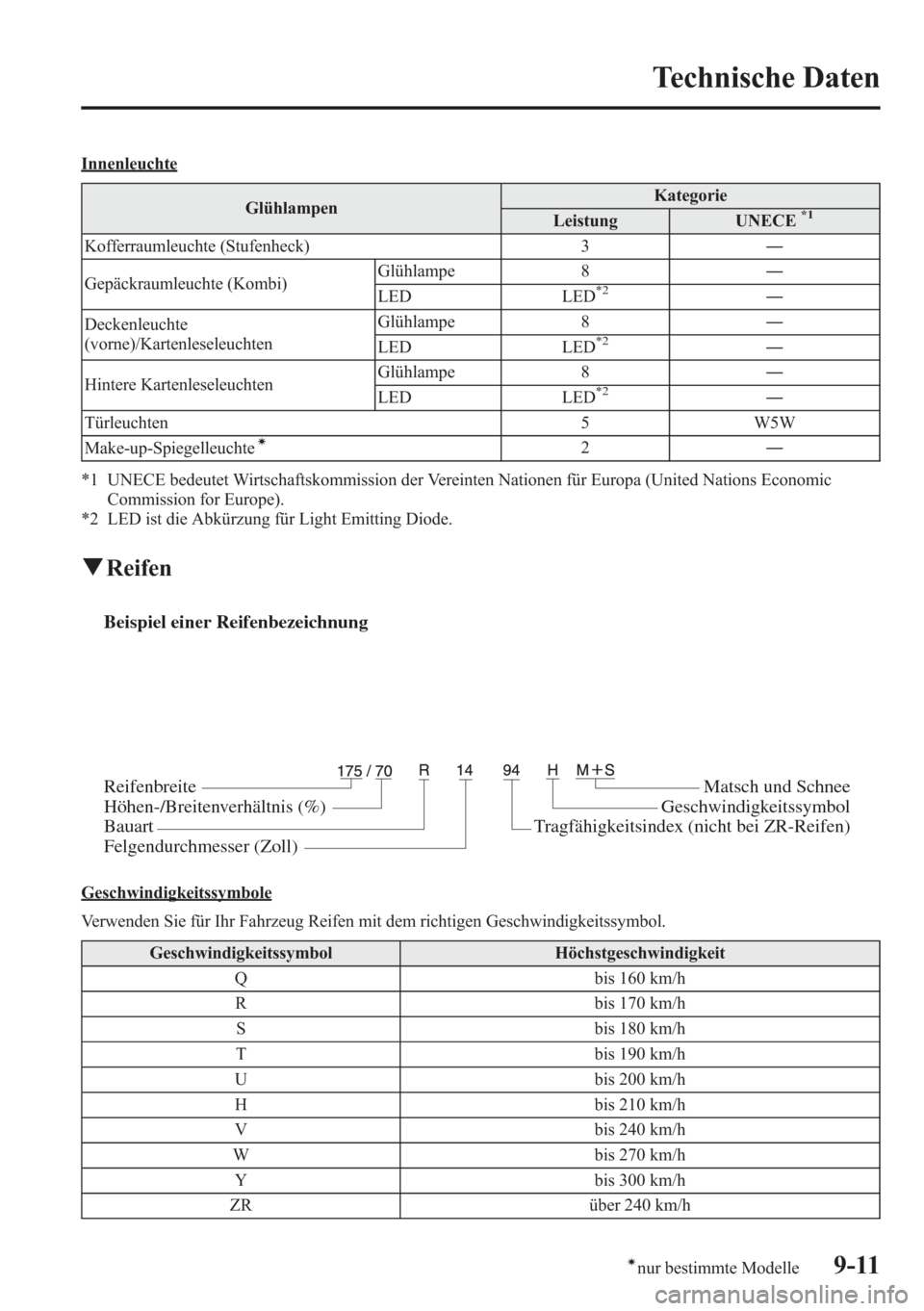 MAZDA MODEL 6 2015 Betriebsanleitung (in German) Innenleuchte
GlühlampenKategorie
Leistung UNECE
*1
Kofferraumleuchte (Stufenheck) 3―
Gepäckraumleuchte (Kombi)Glühlampe 8―
LED LED
*2―
Deckenleuchte
(vorne)/KartenleseleuchtenGlühlampe 8―
MAZDA MODEL 6 2015 Betriebsanleitung (in German) Innenleuchte
GlühlampenKategorie
Leistung UNECE
*1
Kofferraumleuchte (Stufenheck) 3―
Gepäckraumleuchte (Kombi)Glühlampe 8―
LED LED
*2―
Deckenleuchte
(vorne)/KartenleseleuchtenGlühlampe 8―