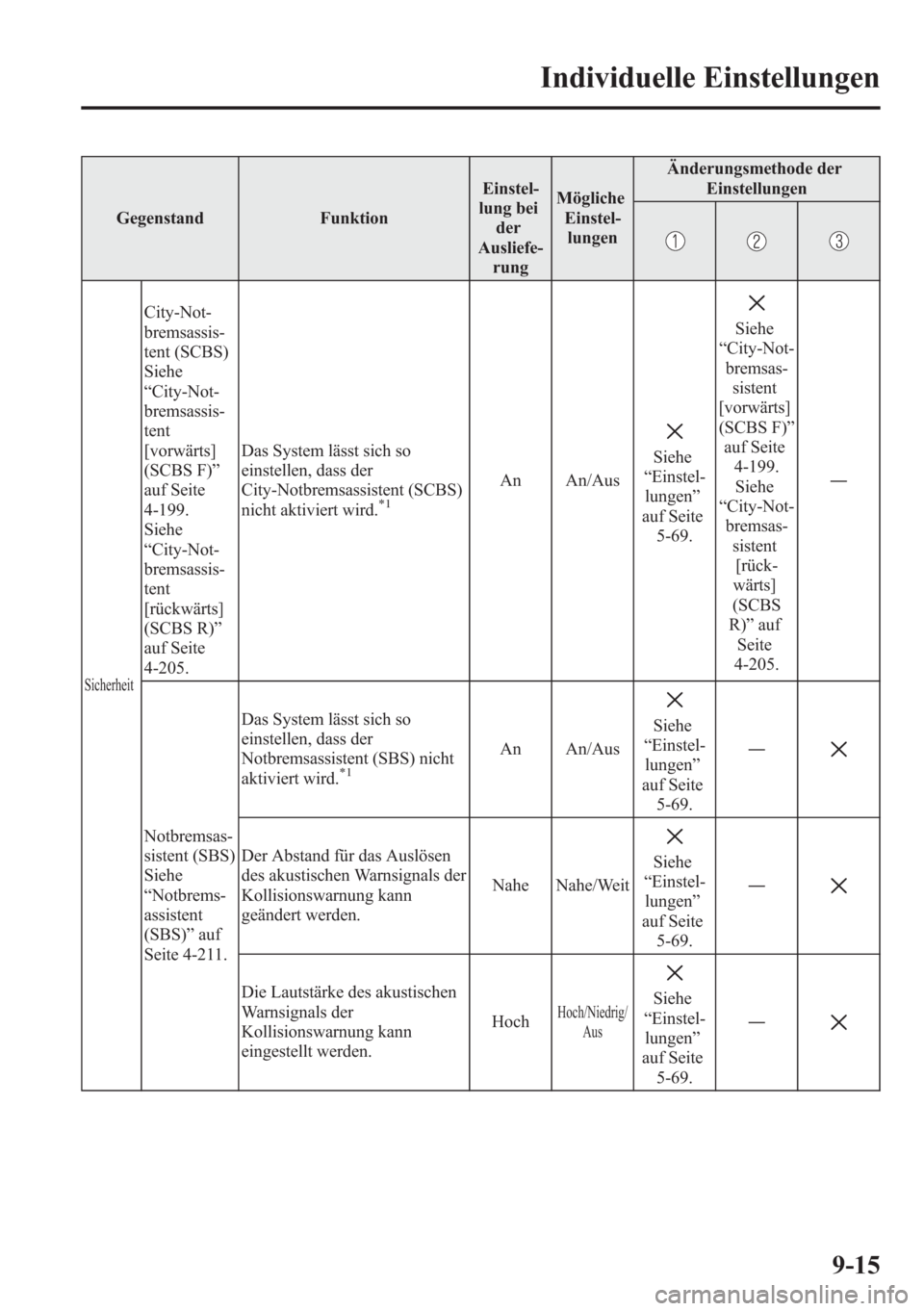 MAZDA MODEL 6 2015  Betriebsanleitung (in German) Gegenstand FunktionEinstel-
lung bei
der
Ausliefe-
rungMögliche
Einstel-
lungenÄnderungsmethode der
Einstellungen
Sicherheit
City-Not-
bremsassis-
tent (SCBS)
Siehe
“City-Not-
bremsassis-
tent
[vo