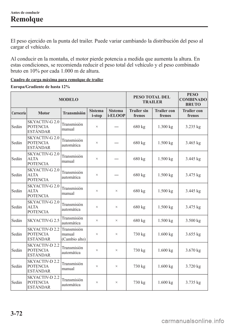 MAZDA MODEL 6 2015 Manual del propietario (in Spanish) El peso ejercido en la punta del trailer. Puede variar cambiando la distribución del peso al
cargar el vehículo.
Al conducir en la montaña, el motor pierde potencia a medida que aumenta la altura. MAZDA MODEL 6 2015 Manual del propietario (in Spanish) El peso ejercido en la punta del trailer. Puede variar cambiando la distribución del peso al
cargar el vehículo.
Al conducir en la montaña, el motor pierde potencia a medida que aumenta la altura.