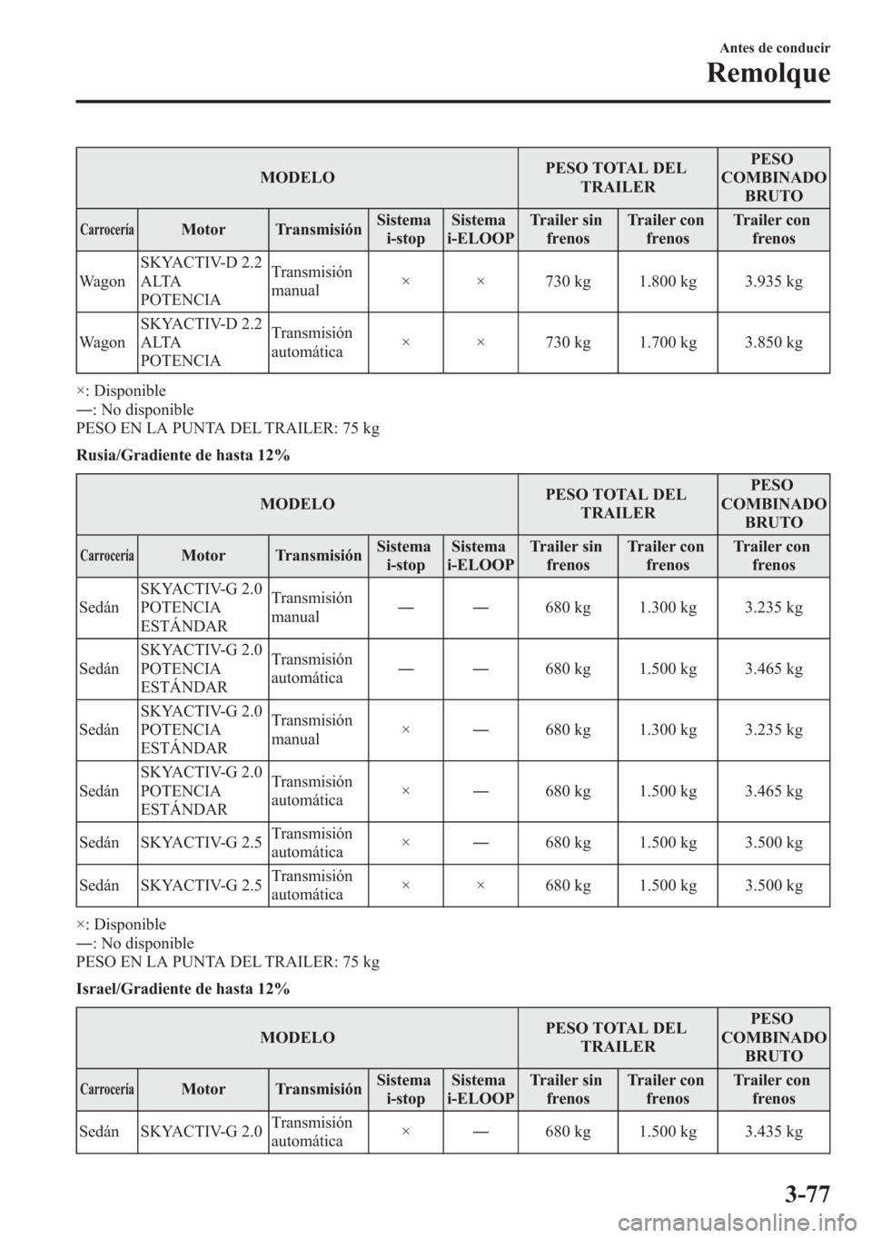 MAZDA MODEL 6 2015 Manual del propietario (in Spanish) MODELOPESO TOTAL DEL
TRAILERPESO
COMBINADO
BRUTO
CarroceríaMotor TransmisiónSistema
i-stopSistema
i-ELOOPTrailer sin
frenosTrailer con
frenosTrailer con
frenos
WagonSKYACTIV-D 2.2
ALTA
POTENCIATrans MAZDA MODEL 6 2015 Manual del propietario (in Spanish) MODELOPESO TOTAL DEL
TRAILERPESO
COMBINADO
BRUTO
CarroceríaMotor TransmisiónSistema
i-stopSistema
i-ELOOPTrailer sin
frenosTrailer con
frenosTrailer con
frenos
WagonSKYACTIV-D 2.2
ALTA
POTENCIATrans