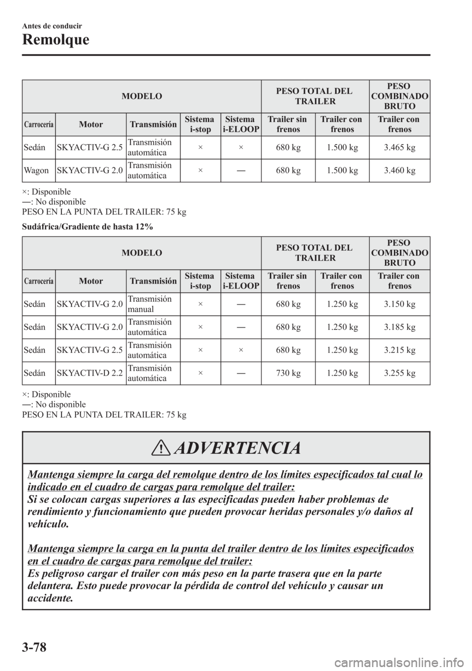 MAZDA MODEL 6 2015 Manual del propietario (in Spanish) MODELOPESO TOTAL DEL
TRAILERPESO
COMBINADO
BRUTO
CarroceríaMotor TransmisiónSistema
i-stopSistema
i-ELOOPTrailer sin
frenosTrailer con
frenosTrailer con
frenos
Sedán SKYACTIV-G 2.5Transmisión
auto MAZDA MODEL 6 2015 Manual del propietario (in Spanish) MODELOPESO TOTAL DEL
TRAILERPESO
COMBINADO
BRUTO
CarroceríaMotor TransmisiónSistema
i-stopSistema
i-ELOOPTrailer sin
frenosTrailer con
frenosTrailer con
frenos
Sedán SKYACTIV-G 2.5Transmisión
auto