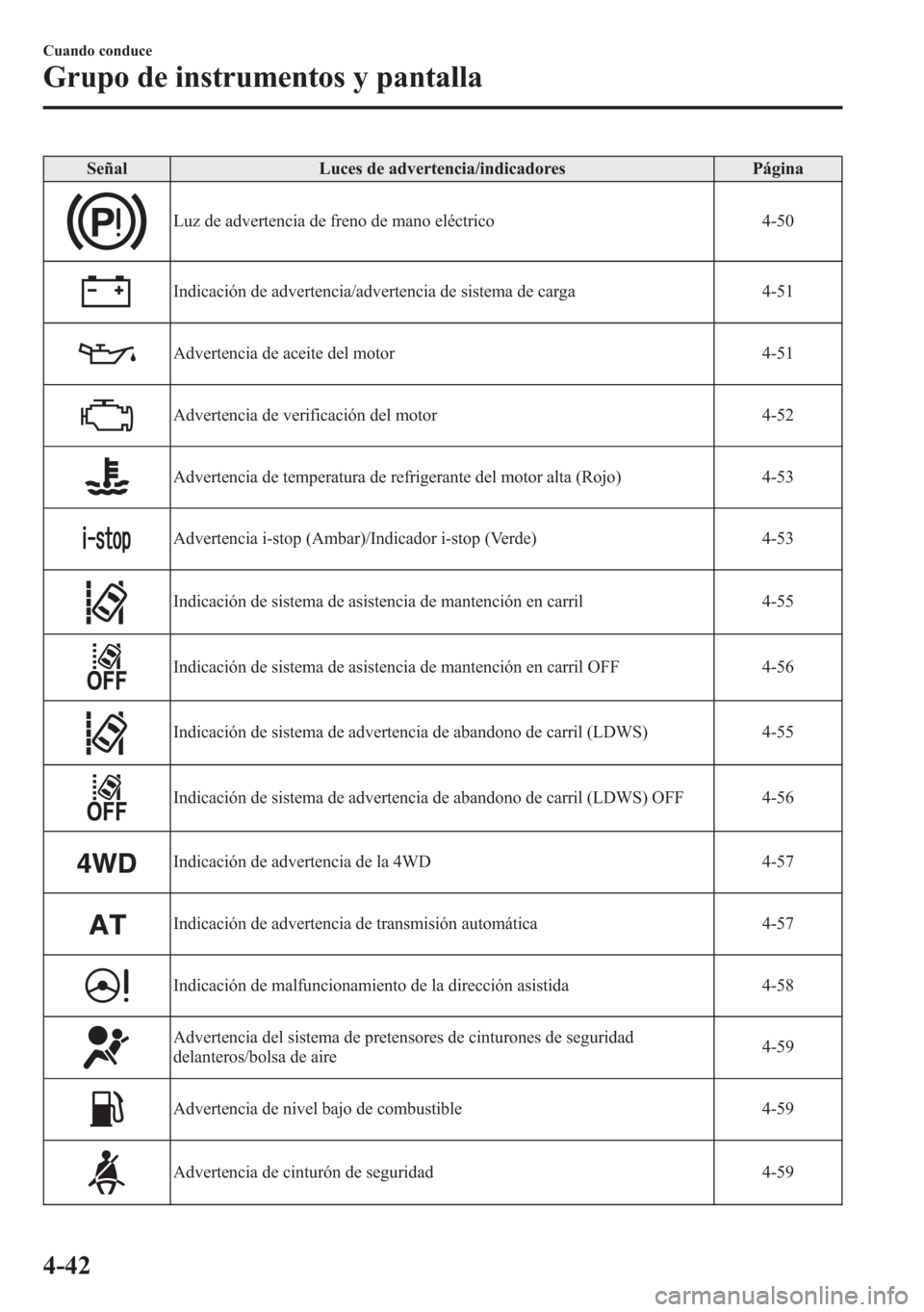 MAZDA MODEL 6 2015 Manual del propietario (in Spanish) Señal Luces de advertencia/indicadores Página
Luz de advertencia de freno de mano eléctrico 4-50
Indicación de advertencia/advertencia de sistema de carga 4-51
Advertencia de aceite del motor 4-51 MAZDA MODEL 6 2015 Manual del propietario (in Spanish) Señal Luces de advertencia/indicadores Página
Luz de advertencia de freno de mano eléctrico 4-50
Indicación de advertencia/advertencia de sistema de carga 4-51
Advertencia de aceite del motor 4-51