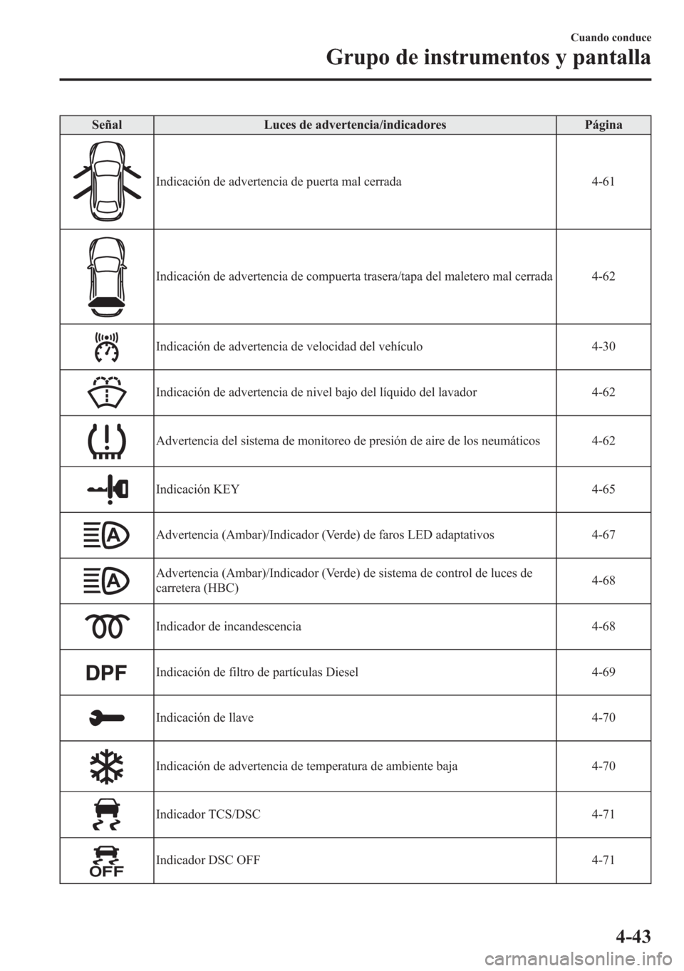 MAZDA MODEL 6 2015 Manual del propietario (in Spanish) Señal Luces de advertencia/indicadores Página
Indicación de advertencia de puerta mal cerrada 4-61
Indicación de advertencia de compuerta trasera/tapa del maletero mal cerrada 4-62
Indicación de MAZDA MODEL 6 2015 Manual del propietario (in Spanish) Señal Luces de advertencia/indicadores Página
Indicación de advertencia de puerta mal cerrada 4-61
Indicación de advertencia de compuerta trasera/tapa del maletero mal cerrada 4-62
Indicación de