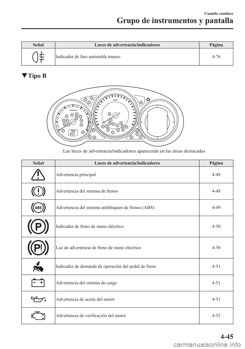 MAZDA MODEL 6 2015  Manual del propietario (in Spanish) Señal Luces de advertencia/indicadores Página
Indicador de faro antiniebla trasero 4-76
qTipo B
Las luces de advertencia/indicadores aparecerán en las áreas destacadas
Señal Luces de advertencia/