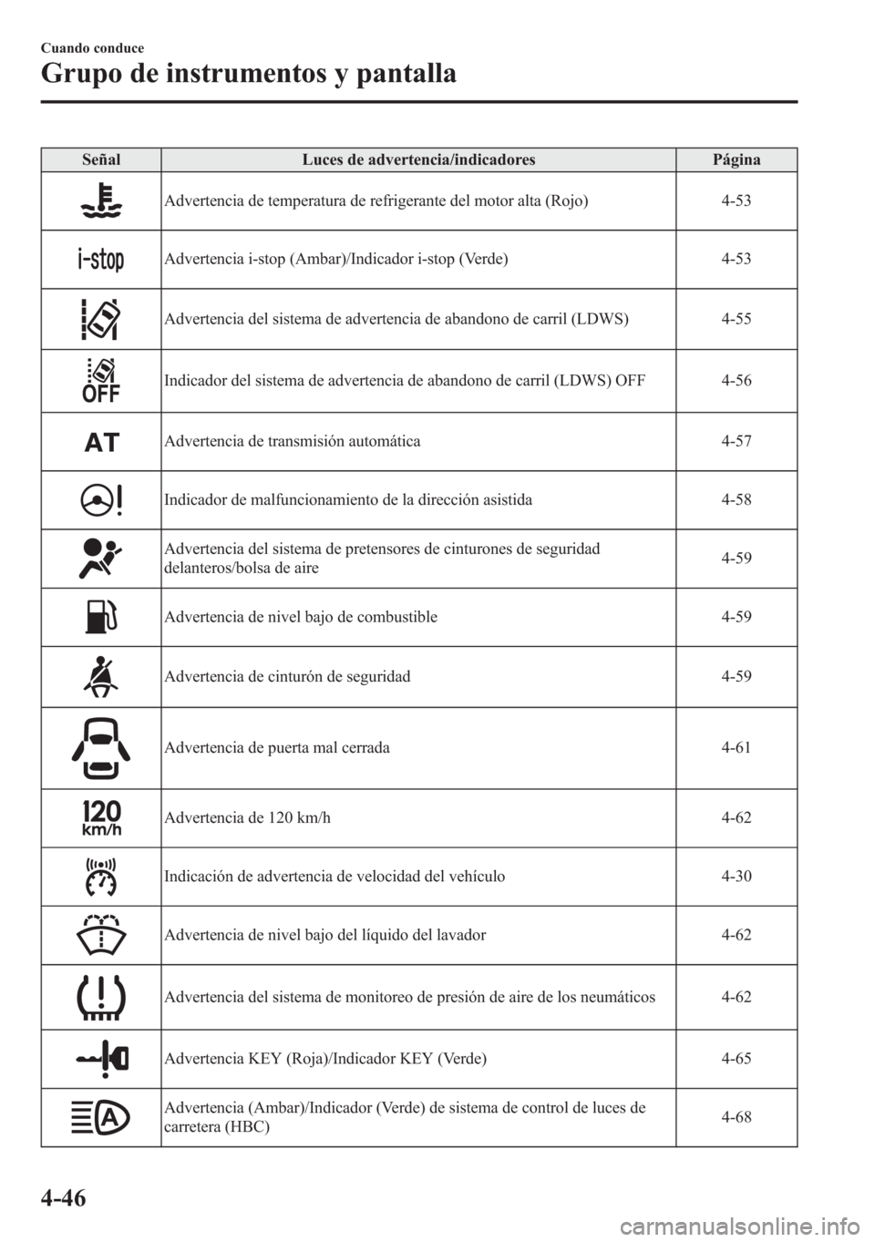 MAZDA MODEL 6 2015 Manual del propietario (in Spanish) Señal Luces de advertencia/indicadores Página
Advertencia de temperatura de refrigerante del motor alta (Rojo) 4-53
Advertencia i-stop (Ambar)/Indicador i-stop (Verde) 4-53
Advertencia del sistema d MAZDA MODEL 6 2015 Manual del propietario (in Spanish) Señal Luces de advertencia/indicadores Página
Advertencia de temperatura de refrigerante del motor alta (Rojo) 4-53
Advertencia i-stop (Ambar)/Indicador i-stop (Verde) 4-53
Advertencia del sistema d