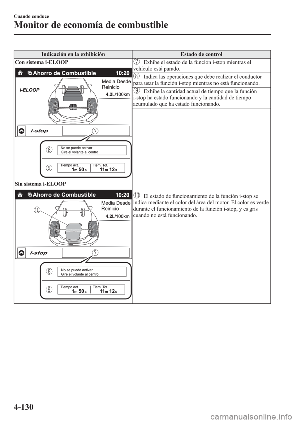 MAZDA MODEL 6 2015 Manual del propietario (in Spanish) Indicación en la exhibición Estado de control
Con sistema i-ELOOP
Sin sistema i-ELOOP
Exhibe el estado de la función i-stop mientras el
vehículo está parado.
Indica las operaciones que debe reali MAZDA MODEL 6 2015 Manual del propietario (in Spanish) Indicación en la exhibición Estado de control
Con sistema i-ELOOP
Sin sistema i-ELOOP
Exhibe el estado de la función i-stop mientras el
vehículo está parado.
Indica las operaciones que debe reali
