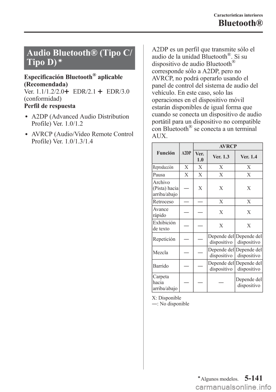 MAZDA MODEL 6 2015 Manual del propietario (in Spanish) Audio Bluetooth® (Tipo C/
Tipo D)
í
Especificación Bluetooth®aplicable
(Recomendada)
Ver. 1.1/1.2/2.0
EDR/2.1EDR/3.0
(conformidad)
Perfil de respuesta
lA2DP (Advanced Audio Distribution
Profile) V MAZDA MODEL 6 2015 Manual del propietario (in Spanish) Audio Bluetooth® (Tipo C/
Tipo D)
í
Especificación Bluetooth®aplicable
(Recomendada)
Ver. 1.1/1.2/2.0
EDR/2.1EDR/3.0
(conformidad)
Perfil de respuesta
lA2DP (Advanced Audio Distribution
Profile) V