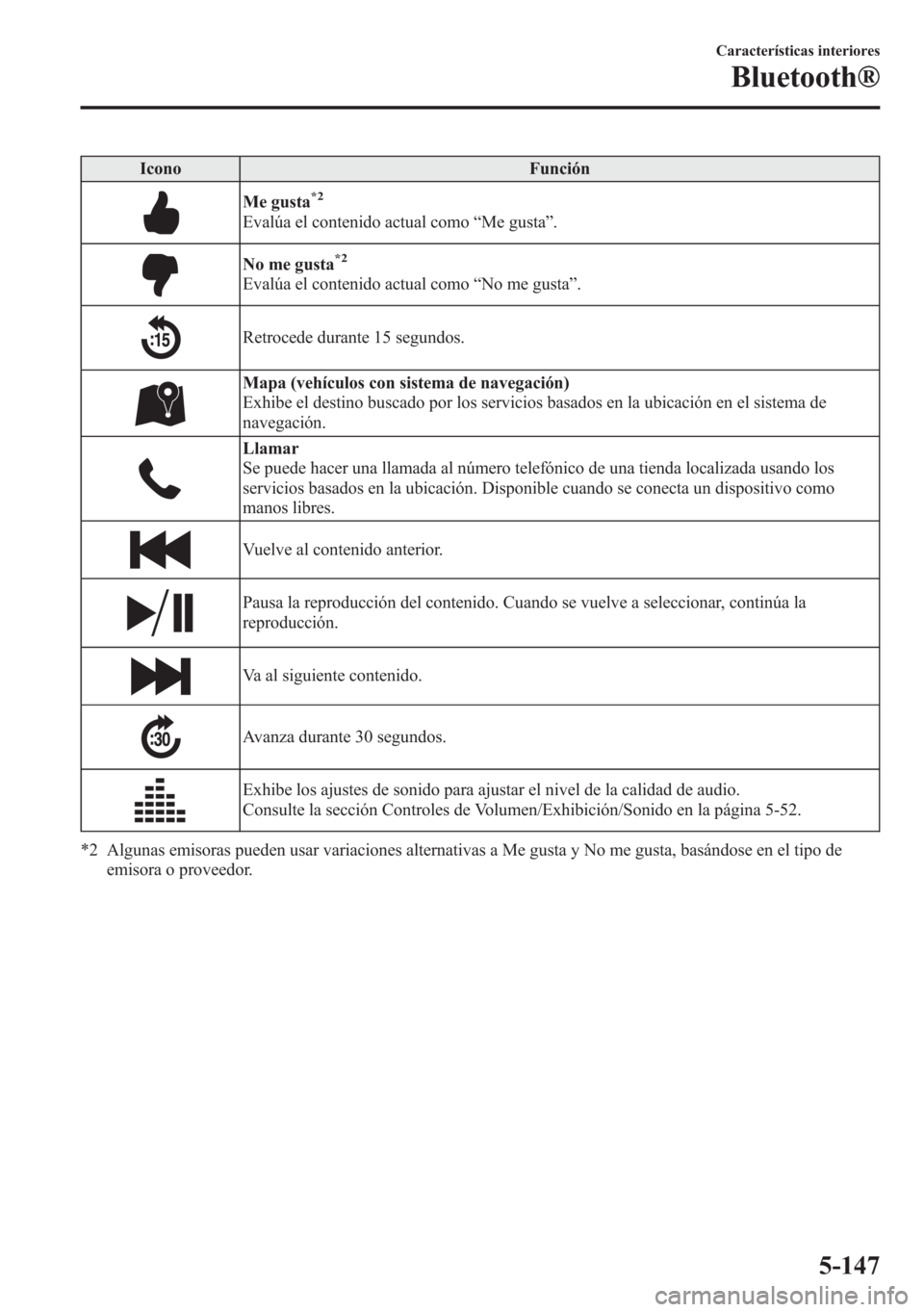 MAZDA MODEL 6 2015 Manual del propietario (in Spanish) Icono Función
Me gusta*2
Evalúa el contenido actual como“Me gusta”.
No me gusta*2
Evalúa el contenido actual como“No me gusta”.
Retrocede durante 15 segundos.
Mapa (vehículos con sistema d MAZDA MODEL 6 2015 Manual del propietario (in Spanish) Icono Función
Me gusta*2
Evalúa el contenido actual como“Me gusta”.
No me gusta*2
Evalúa el contenido actual como“No me gusta”.
Retrocede durante 15 segundos.
Mapa (vehículos con sistema d