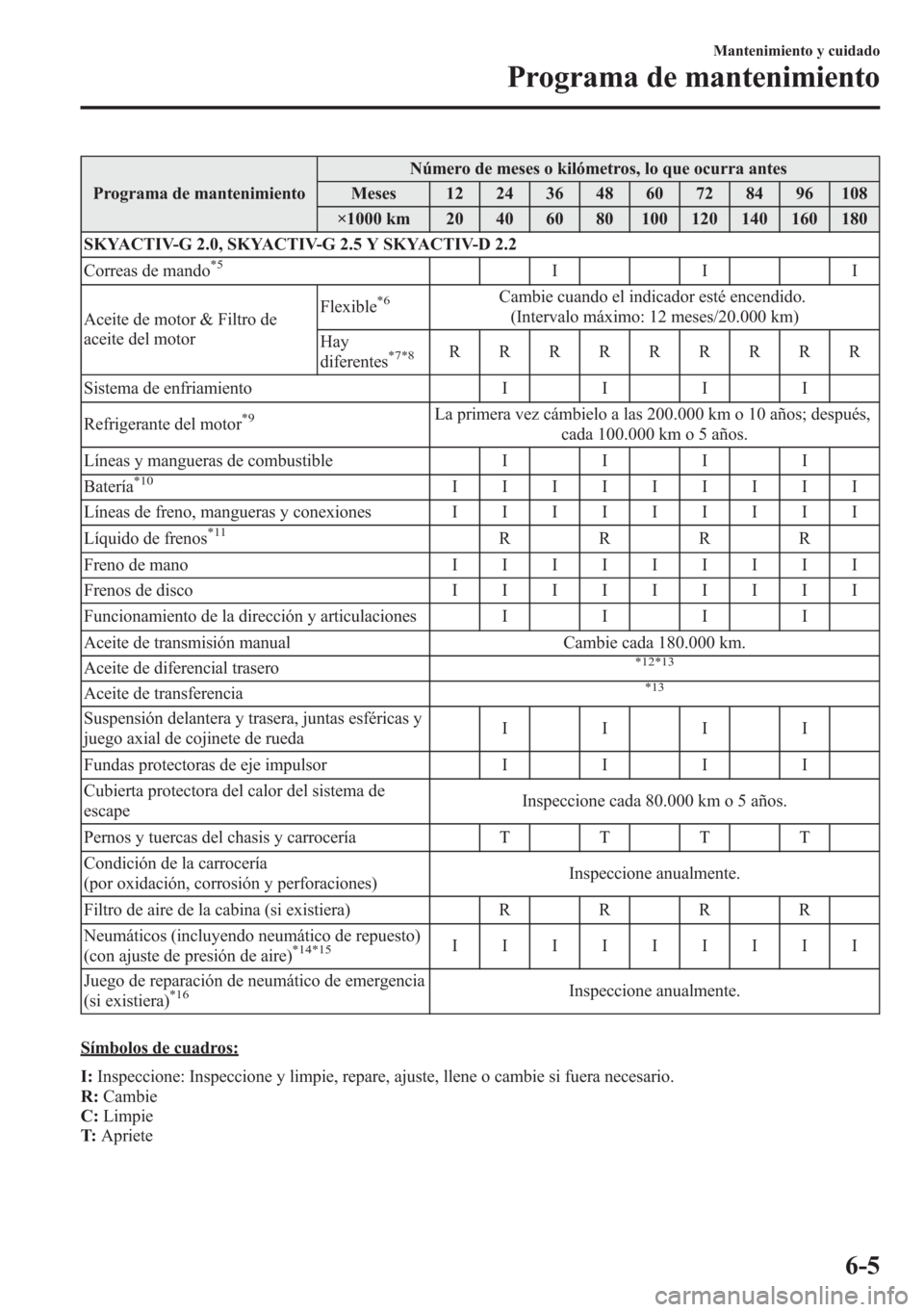 MAZDA MODEL 6 2015  Manual del propietario (in Spanish) Programa de mantenimientoNúmero de meses o kilómetros, lo que ocurra antes
Meses 12 24 36 48 60 72 84 96 108
×1000 km 20 40 60 80 100 120 140 160 180
SKYACTIV-G 2.0, SKYACTIV-G 2.5 Y SKYACTIV-D 2.2