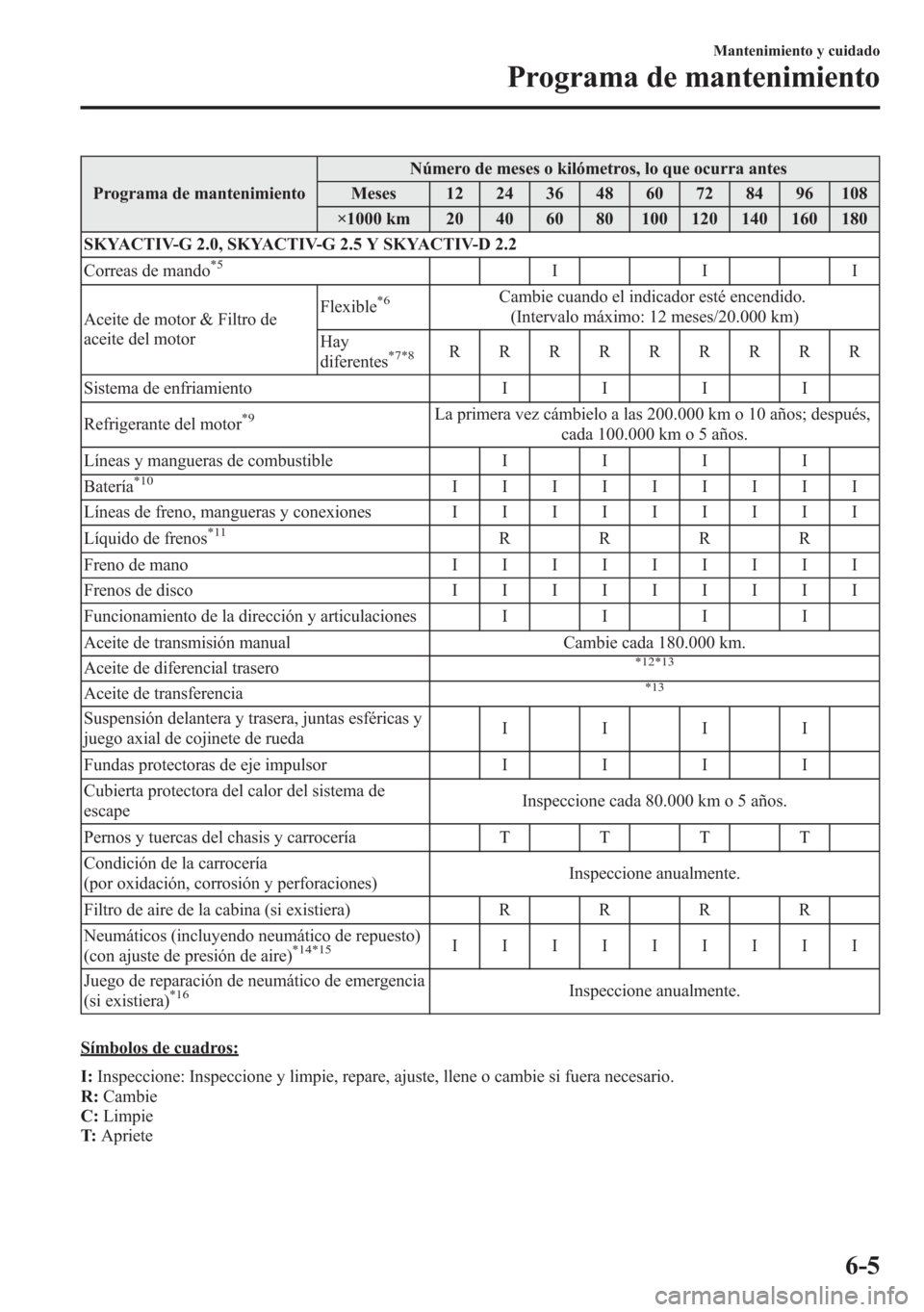 MAZDA MODEL 6 2015 Manual del propietario (in Spanish) Programa de mantenimientoNúmero de meses o kilómetros, lo que ocurra antes
Meses 12 24 36 48 60 72 84 96 108
×1000 km 20 40 60 80 100 120 140 160 180
SKYACTIV-G 2.0, SKYACTIV-G 2.5 Y SKYACTIV-D 2.2 MAZDA MODEL 6 2015 Manual del propietario (in Spanish) Programa de mantenimientoNúmero de meses o kilómetros, lo que ocurra antes
Meses 12 24 36 48 60 72 84 96 108
×1000 km 20 40 60 80 100 120 140 160 180
SKYACTIV-G 2.0, SKYACTIV-G 2.5 Y SKYACTIV-D 2.2