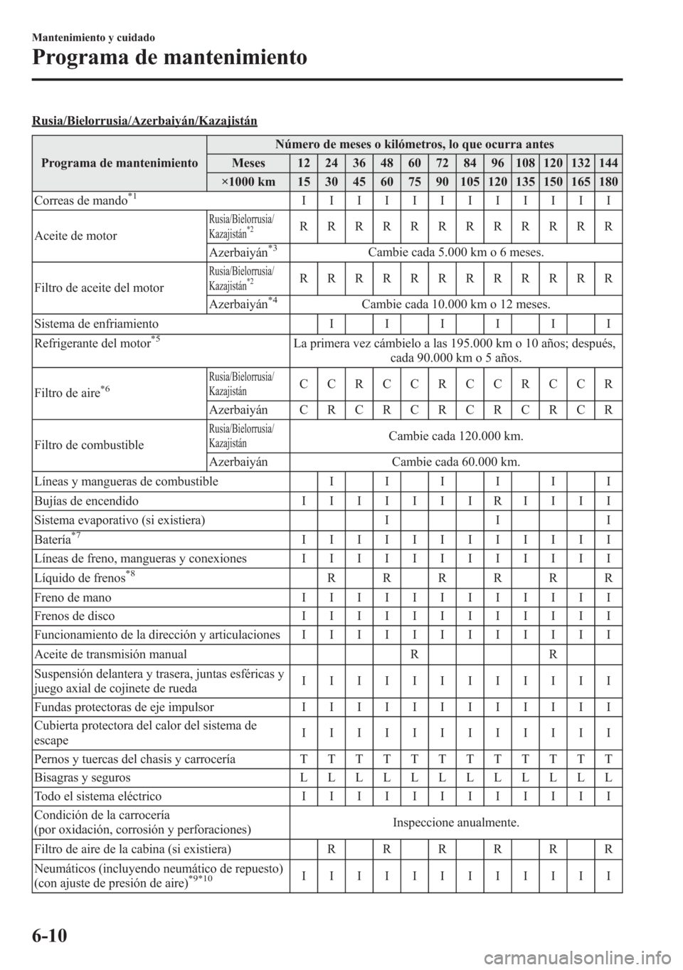 MAZDA MODEL 6 2015 Manual del propietario (in Spanish) Rusia/Bielorrusia/Azerbaiyán/Kazajistán
Programa de mantenimientoNúmero de meses o kilómetros, lo que ocurra antes
Meses 12 24 36 48 60 72 84 96 108 120 132 144
×1000 km 15 30 45 60 75 90 105 120 MAZDA MODEL 6 2015 Manual del propietario (in Spanish) Rusia/Bielorrusia/Azerbaiyán/Kazajistán
Programa de mantenimientoNúmero de meses o kilómetros, lo que ocurra antes
Meses 12 24 36 48 60 72 84 96 108 120 132 144
×1000 km 15 30 45 60 75 90 105 120