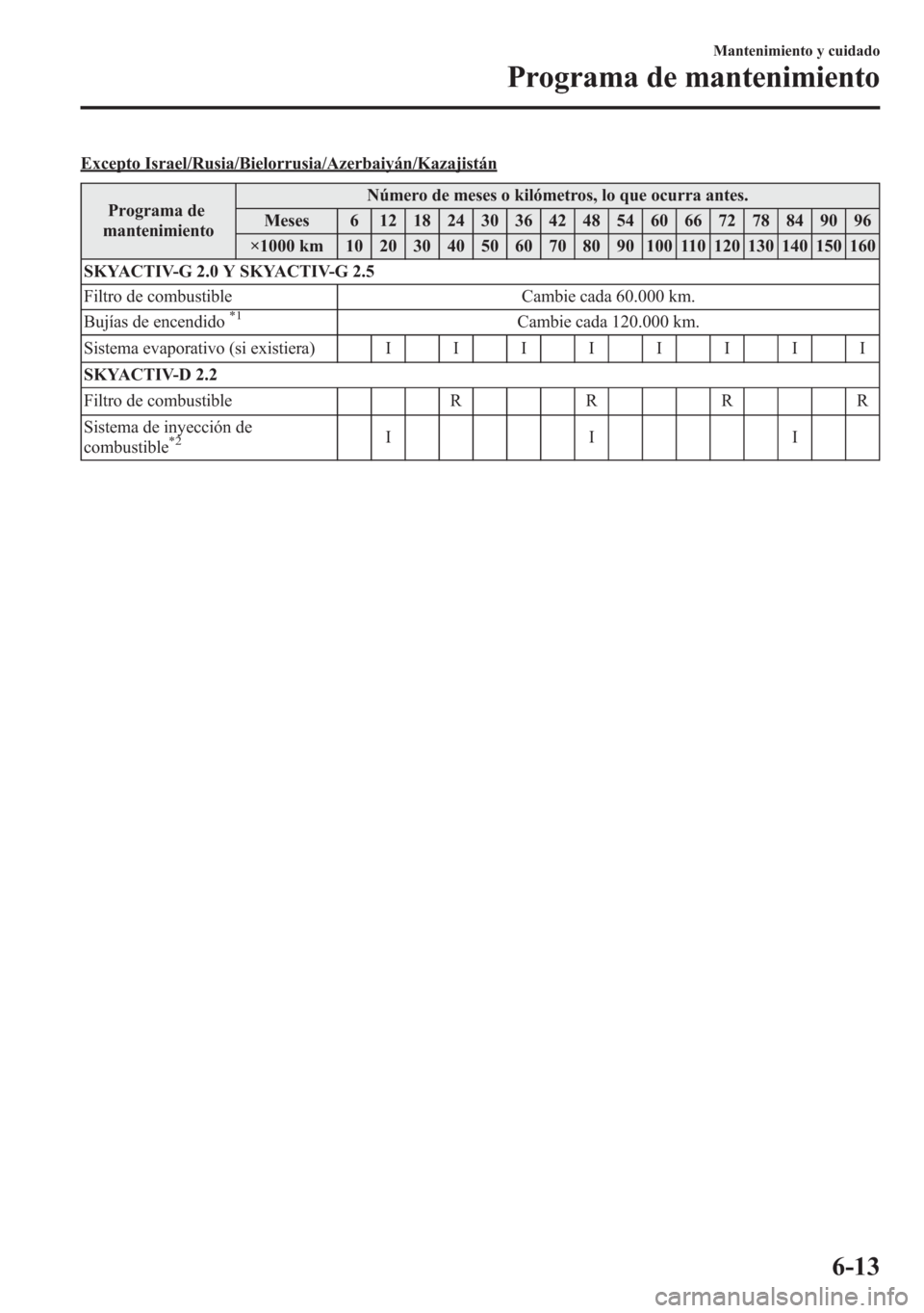 MAZDA MODEL 6 2015 Manual del propietario (in Spanish) Excepto Israel/Rusia/Bielorrusia/Azerbaiyán/Kazajistán
Programa de
mantenimientoNúmero de meses o kilómetros, lo que ocurra antes.
Meses 6 12 18 24 30 36 42 48 54 60 66 72 78 84 90 96
×1000 km 10 MAZDA MODEL 6 2015 Manual del propietario (in Spanish) Excepto Israel/Rusia/Bielorrusia/Azerbaiyán/Kazajistán
Programa de
mantenimientoNúmero de meses o kilómetros, lo que ocurra antes.
Meses 6 12 18 24 30 36 42 48 54 60 66 72 78 84 90 96
×1000 km 10