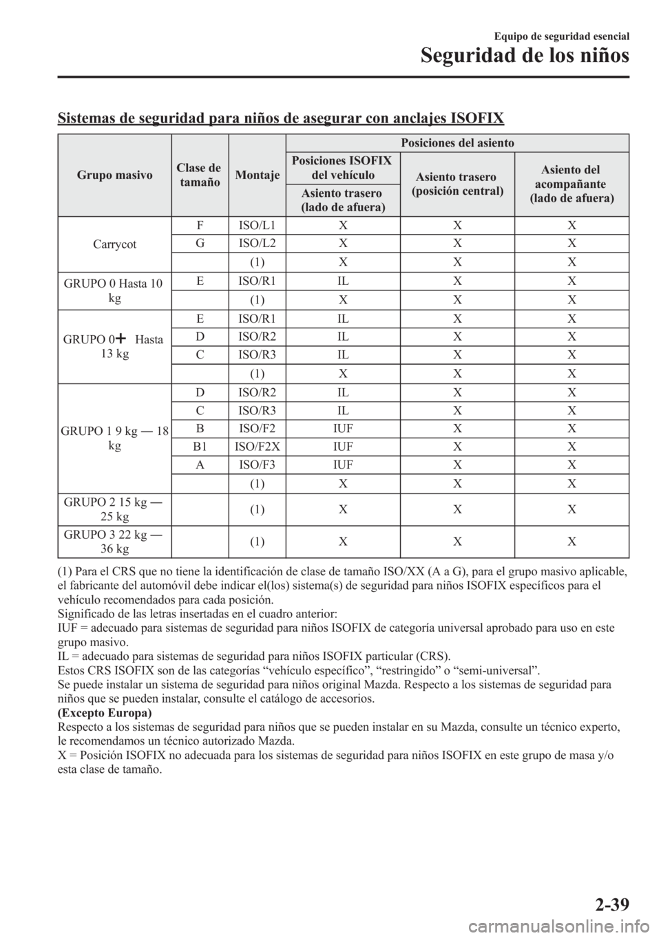 MAZDA MODEL 6 2015 Manual del propietario (in Spanish) Sistemas de seguridad para niños de asegurar con anclajes ISOFIX
Grupo masivoClase de
tamañoMontajePosiciones del asiento
Posiciones ISOFIX
del vehículo
Asiento trasero
(posición central)Asiento d MAZDA MODEL 6 2015 Manual del propietario (in Spanish) Sistemas de seguridad para niños de asegurar con anclajes ISOFIX
Grupo masivoClase de
tamañoMontajePosiciones del asiento
Posiciones ISOFIX
del vehículo
Asiento trasero
(posición central)Asiento d