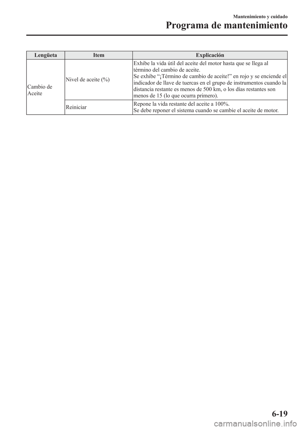 MAZDA MODEL 6 2015 Manual del propietario (in Spanish) Lengüeta Item Explicación
Cambio de
AceiteNivel de aceite (%)Exhibe la vida útil del aceite del motor hasta que se llega al
término del cambio de aceite.
Se exhibe“¡Término de cambio de aceite MAZDA MODEL 6 2015 Manual del propietario (in Spanish) Lengüeta Item Explicación
Cambio de
AceiteNivel de aceite (%)Exhibe la vida útil del aceite del motor hasta que se llega al
término del cambio de aceite.
Se exhibe“¡Término de cambio de aceite