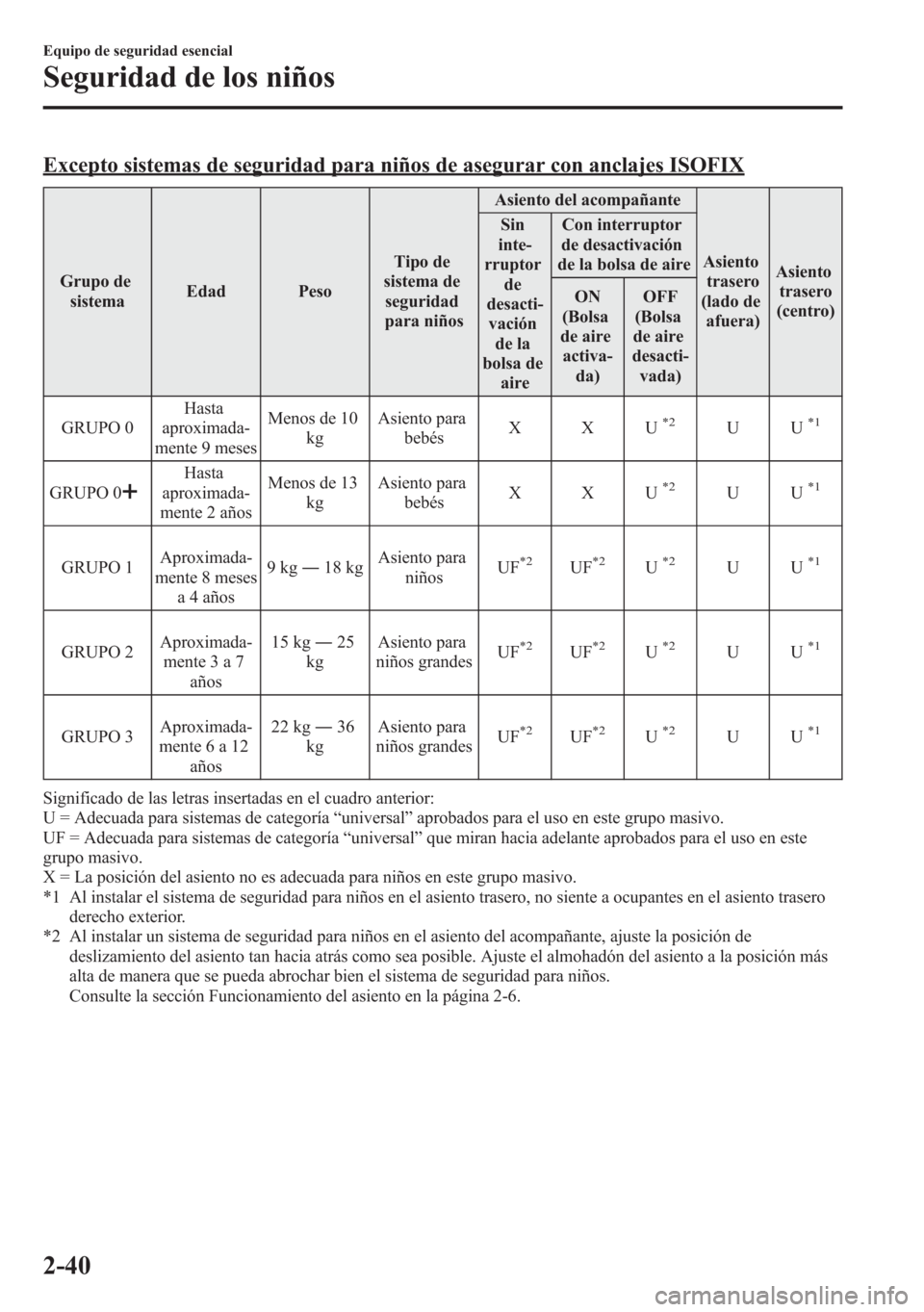 MAZDA MODEL 6 2015 Manual del propietario (in Spanish) Excepto sistemas de seguridad para niños de asegurar con anclajes ISOFIX
Grupo de
sistemaEdad PesoTipo de
sistema de
seguridad
para niñosAsiento del acompañante
Asiento
trasero
(lado de
afuera)Asie MAZDA MODEL 6 2015 Manual del propietario (in Spanish) Excepto sistemas de seguridad para niños de asegurar con anclajes ISOFIX
Grupo de
sistemaEdad PesoTipo de
sistema de
seguridad
para niñosAsiento del acompañante
Asiento
trasero
(lado de
afuera)Asie