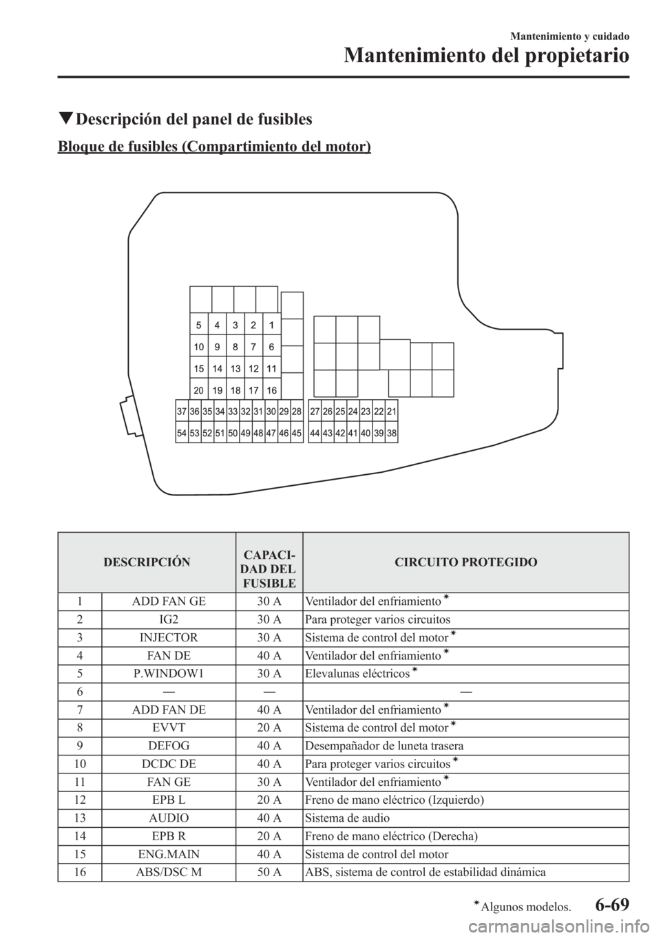 MAZDA MODEL 6 2015 Manual del propietario (in Spanish) qDescripción del panel de fusibles
Bloque de fusibles (Compartimiento del motor)
DESCRIPCIÓNCAPACI-
DAD DEL
FUSIBLECIRCUITO PROTEGIDO
1 ADD FAN GE 30 A Ventilador del enfriamiento
Ã
2 IG2 30 A Para MAZDA MODEL 6 2015 Manual del propietario (in Spanish) qDescripción del panel de fusibles
Bloque de fusibles (Compartimiento del motor)
DESCRIPCIÓNCAPACI-
DAD DEL
FUSIBLECIRCUITO PROTEGIDO
1 ADD FAN GE 30 A Ventilador del enfriamiento
Ã
2 IG2 30 A Para