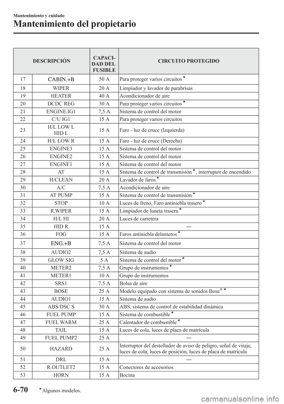 MAZDA MODEL 6 2015  Manual del propietario (in Spanish) DESCRIPCIÓNCAPACI-
DAD DEL
FUSIBLECIRCUITO PROTEGIDO
17
50 A Para proteger varios circuitosí
18 WIPER 20 A Limpiador y lavador de parabrisas
19 HEATER 40 A Acondicionador de aire
20 DCDC REG 30 A Pa