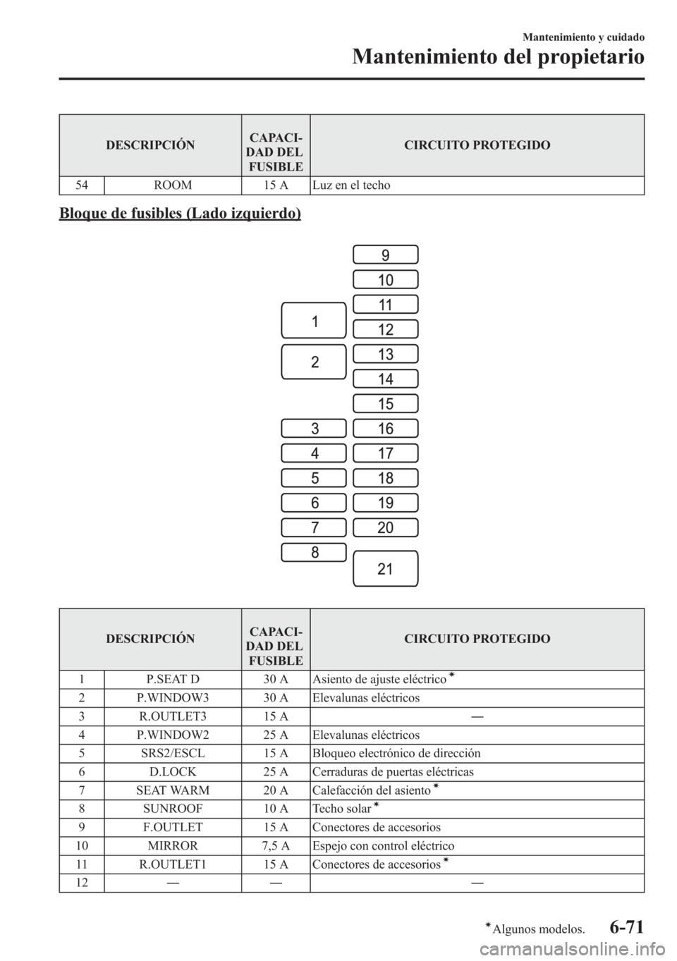 MAZDA MODEL 6 2015 Manual del propietario (in Spanish) DESCRIPCIÓNCAPACI-
DAD DEL
FUSIBLECIRCUITO PROTEGIDO
54 ROOM 15 A Luz en el techo
Bloque de fusibles (Lado izquierdo)
DESCRIPCIÓNCAPACI-
DAD DEL
FUSIBLECIRCUITO PROTEGIDO
1 P.SEAT D 30 A Asiento de MAZDA MODEL 6 2015 Manual del propietario (in Spanish) DESCRIPCIÓNCAPACI-
DAD DEL
FUSIBLECIRCUITO PROTEGIDO
54 ROOM 15 A Luz en el techo
Bloque de fusibles (Lado izquierdo)
DESCRIPCIÓNCAPACI-
DAD DEL
FUSIBLECIRCUITO PROTEGIDO
1 P.SEAT D 30 A Asiento de