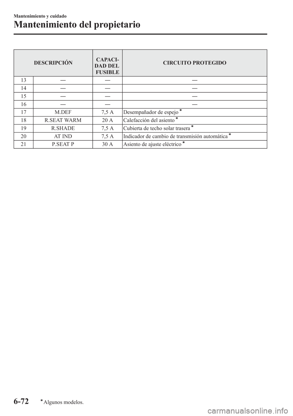 MAZDA MODEL 6 2015 Manual del propietario (in Spanish) DESCRIPCIÓNCAPACI-
DAD DEL
FUSIBLECIRCUITO PROTEGIDO
13―― ―
14―― ―
15―― ―
16―― ―
17 M.DEF 7,5 A Desempañador de espejo
Ã
18 R.SEAT WARM 20 A Calefacción del asientoÃ
19 R. MAZDA MODEL 6 2015 Manual del propietario (in Spanish) DESCRIPCIÓNCAPACI-
DAD DEL
FUSIBLECIRCUITO PROTEGIDO
13―― ―
14―― ―
15―― ―
16―― ―
17 M.DEF 7,5 A Desempañador de espejo
Ã
18 R.SEAT WARM 20 A Calefacción del asientoÃ
19 R.