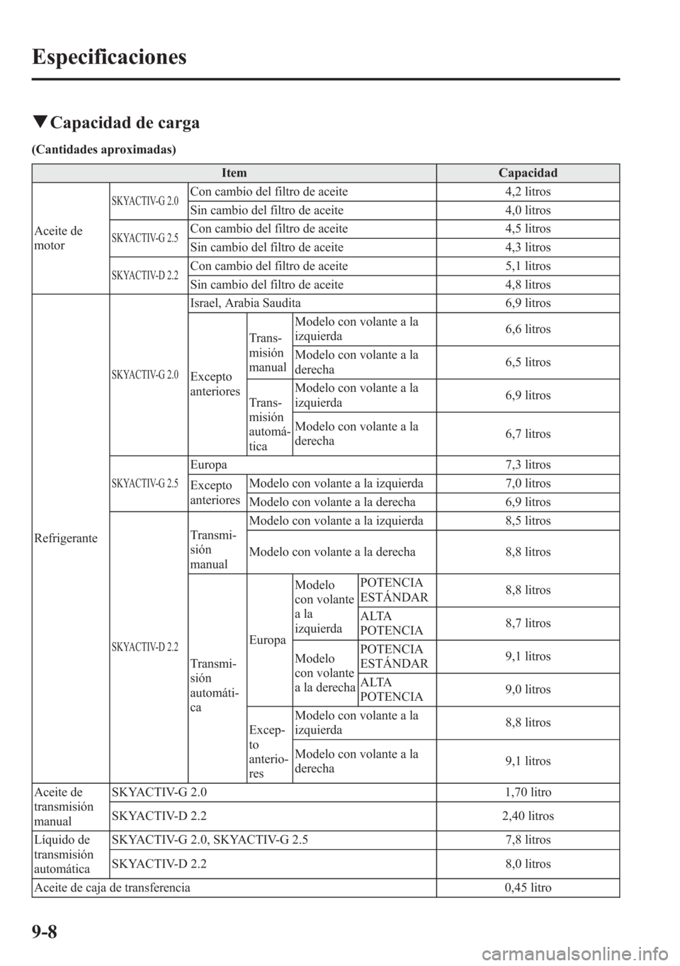 MAZDA MODEL 6 2015 Manual del propietario (in Spanish) qCapacidad de carga
(Cantidades aproximadas)
Item Capacidad
Aceite de
motor
SKYACTIV-G 2.0Con cambio del filtro de aceite 4,2 litros
Sin cambio del filtro de aceite 4,0 litros
SKYACTIV-G 2.5Con cambio MAZDA MODEL 6 2015 Manual del propietario (in Spanish) qCapacidad de carga
(Cantidades aproximadas)
Item Capacidad
Aceite de
motor
SKYACTIV-G 2.0Con cambio del filtro de aceite 4,2 litros
Sin cambio del filtro de aceite 4,0 litros
SKYACTIV-G 2.5Con cambio