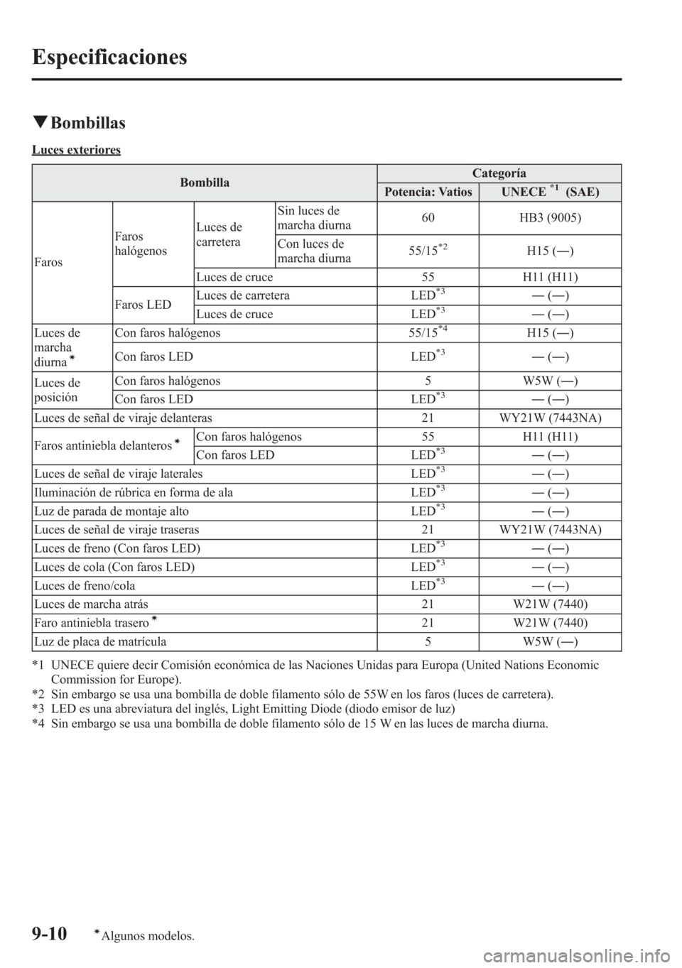MAZDA MODEL 6 2015 Manual del propietario (in Spanish) qBombillas
Luces exteriores
BombillaCategoría
Potencia: Vatios UNECE
*1(SAE)
FarosFaros
halógenosLuces de
carreteraSin luces de
marcha diurna60 HB3 (9005)
Con luces de
marcha diurna55/15
*2H15 (―) MAZDA MODEL 6 2015 Manual del propietario (in Spanish) qBombillas
Luces exteriores
BombillaCategoría
Potencia: Vatios UNECE
*1(SAE)
FarosFaros
halógenosLuces de
carreteraSin luces de
marcha diurna60 HB3 (9005)
Con luces de
marcha diurna55/15
*2H15 (―)