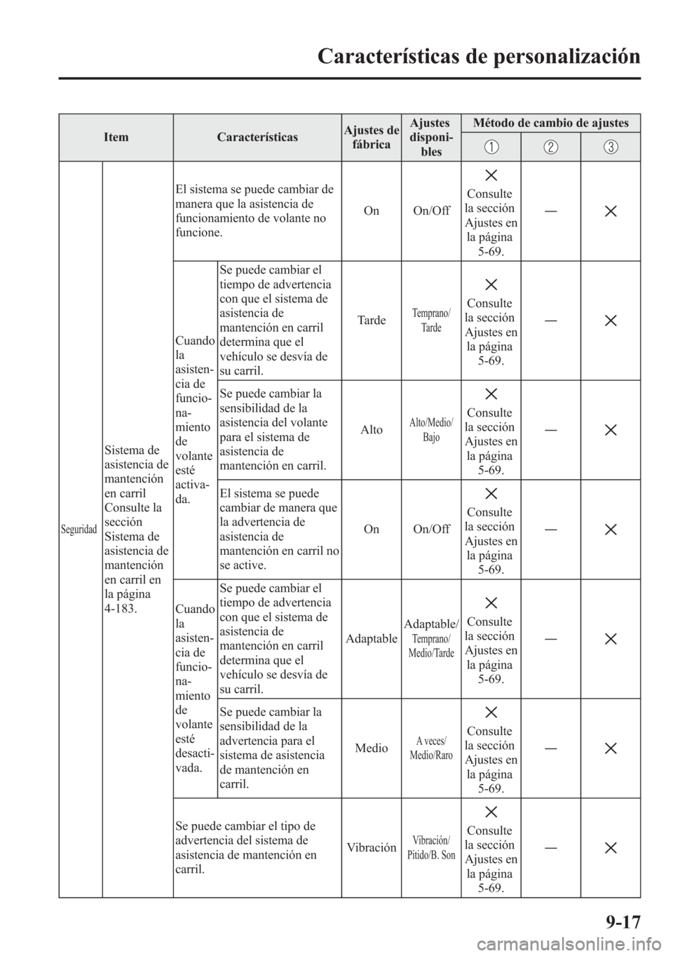 MAZDA MODEL 6 2015 Manual del propietario (in Spanish) Item CaracterísticasAjustes de
fábricaAjustes
disponi-
blesMétodo de cambio de ajustes
Seguridad
Sistema de
asistencia de
mantención
en carril
Consulte la
sección
Sistema de
asistencia de
mantenc MAZDA MODEL 6 2015 Manual del propietario (in Spanish) Item CaracterísticasAjustes de
fábricaAjustes
disponi-
blesMétodo de cambio de ajustes
Seguridad
Sistema de
asistencia de
mantención
en carril
Consulte la
sección
Sistema de
asistencia de
mantenc