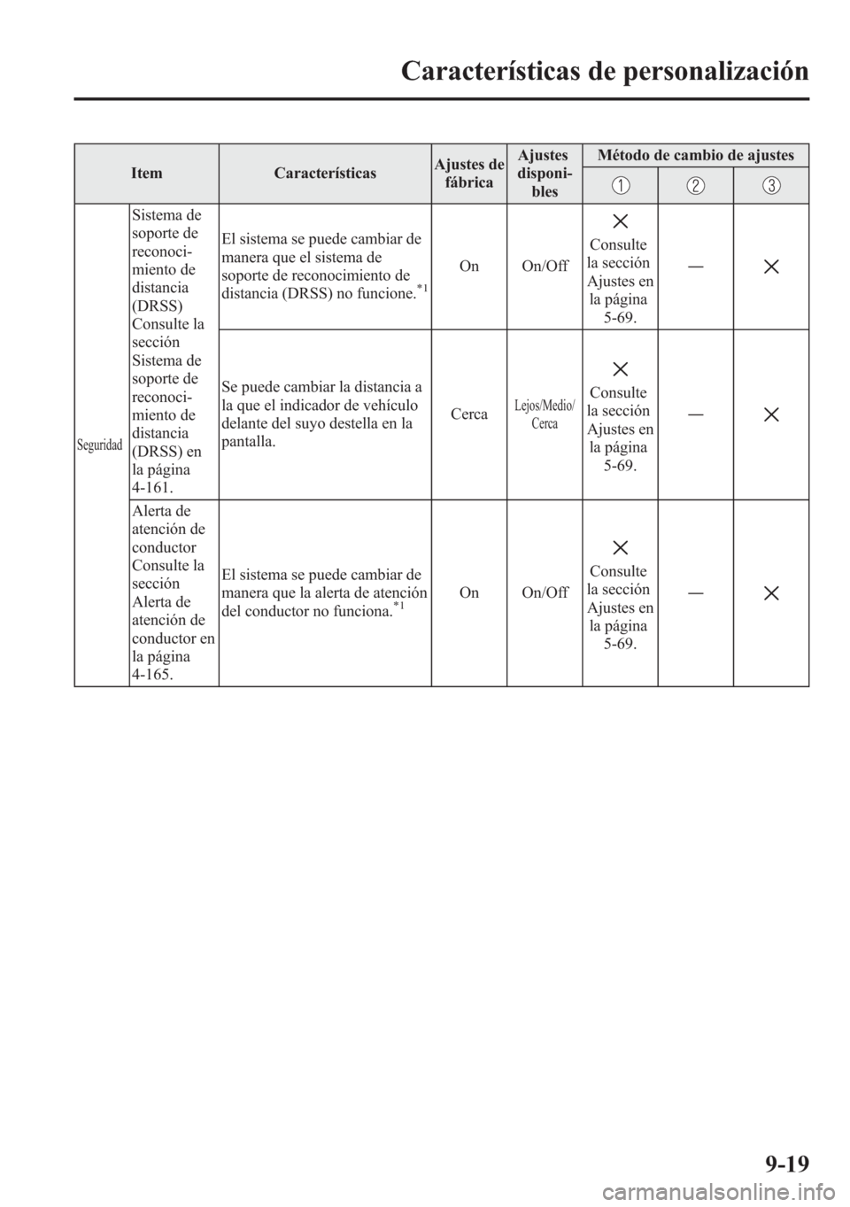 MAZDA MODEL 6 2015 Manual del propietario (in Spanish) Item CaracterísticasAjustes de
fábricaAjustes
disponi-
blesMétodo de cambio de ajustes
Seguridad
Sistema de
soporte de
reconoci-
miento de
distancia
(DRSS)
Consulte la
sección
Sistema de
soporte d MAZDA MODEL 6 2015 Manual del propietario (in Spanish) Item CaracterísticasAjustes de
fábricaAjustes
disponi-
blesMétodo de cambio de ajustes
Seguridad
Sistema de
soporte de
reconoci-
miento de
distancia
(DRSS)
Consulte la
sección
Sistema de
soporte d
