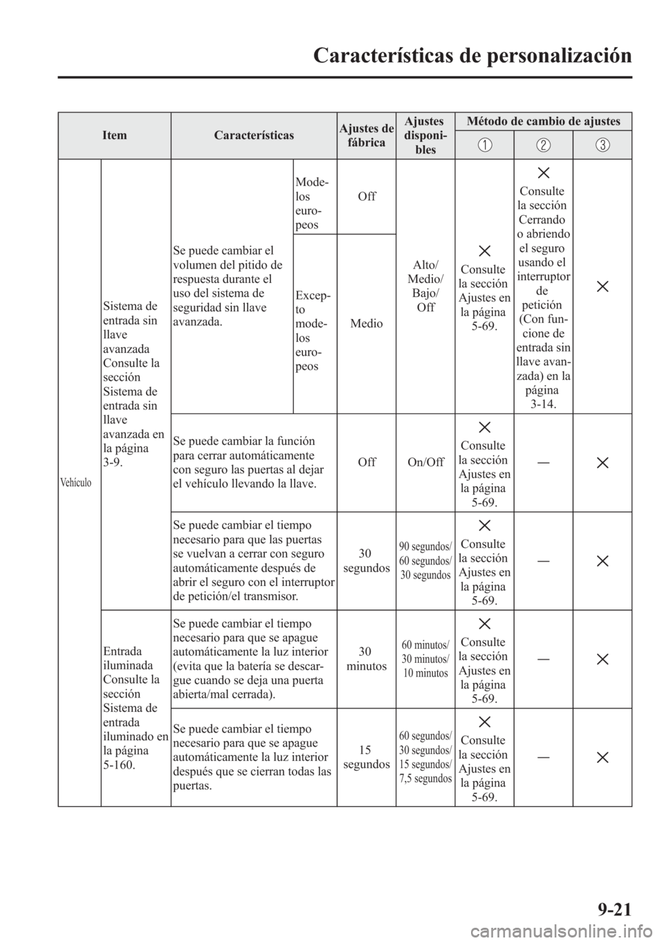 MAZDA MODEL 6 2015 Manual del propietario (in Spanish) Item CaracterísticasAjustes de
fábricaAjustes
disponi-
blesMétodo de cambio de ajustes
Vehículo
Sistema de
entrada sin
llave
avanzada
Consulte la
sección
Sistema de
entrada sin
llave
avanzada en
MAZDA MODEL 6 2015 Manual del propietario (in Spanish) Item CaracterísticasAjustes de
fábricaAjustes
disponi-
blesMétodo de cambio de ajustes
Vehículo
Sistema de
entrada sin
llave
avanzada
Consulte la
sección
Sistema de
entrada sin
llave
avanzada en