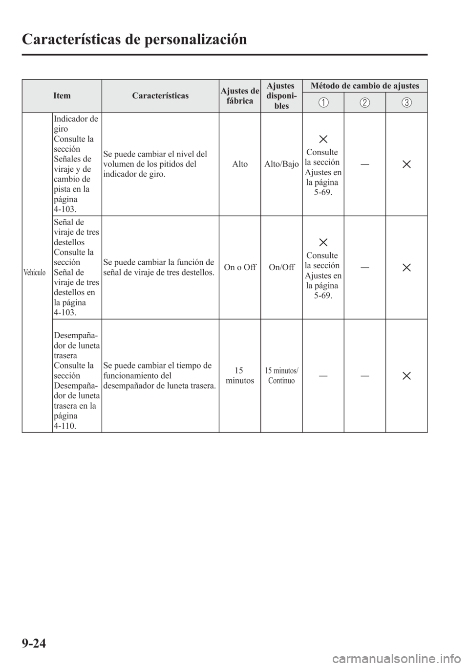 MAZDA MODEL 6 2015 Manual del propietario (in Spanish) Item CaracterísticasAjustes de
fábricaAjustes
disponi-
blesMétodo de cambio de ajustes
Vehículo
Indicador de
giro
Consulte la
sección
Señales de
viraje y de
cambio de
pista en la
página
4-103.S MAZDA MODEL 6 2015 Manual del propietario (in Spanish) Item CaracterísticasAjustes de
fábricaAjustes
disponi-
blesMétodo de cambio de ajustes
Vehículo
Indicador de
giro
Consulte la
sección
Señales de
viraje y de
cambio de
pista en la
página
4-103.S