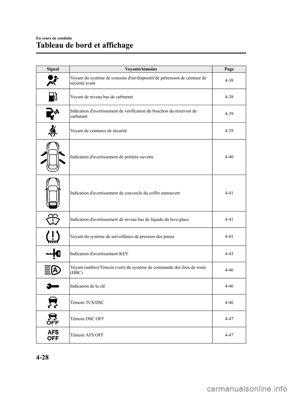 MAZDA MODEL 6 2015  Manuel du propriétaire (in French) Black plate (168,1)
SignalVoyants/témoins Page
Voyant du système de coussins dair/dispositif de prétension de ceinture de
sécurité avant 4-38
Voyant de niveau bas de carburant
4-38
Indication d