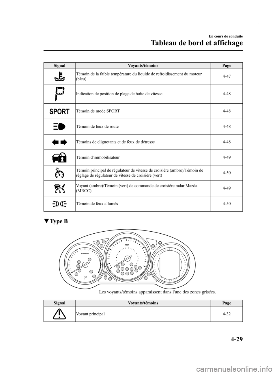 MAZDA MODEL 6 2015 Manuel du propriétaire (in French) Black plate (169,1)
SignalVoyants/témoins Page
Témoin de la faible température du liquide de refroidissement du moteur
(bleu) 4-47
Indication de position de plage de boîte de vitesse
4-48
Témoin MAZDA MODEL 6 2015 Manuel du propriétaire (in French) Black plate (169,1)
SignalVoyants/témoins Page
Témoin de la faible température du liquide de refroidissement du moteur
(bleu) 4-47
Indication de position de plage de boîte de vitesse
4-48
Témoin