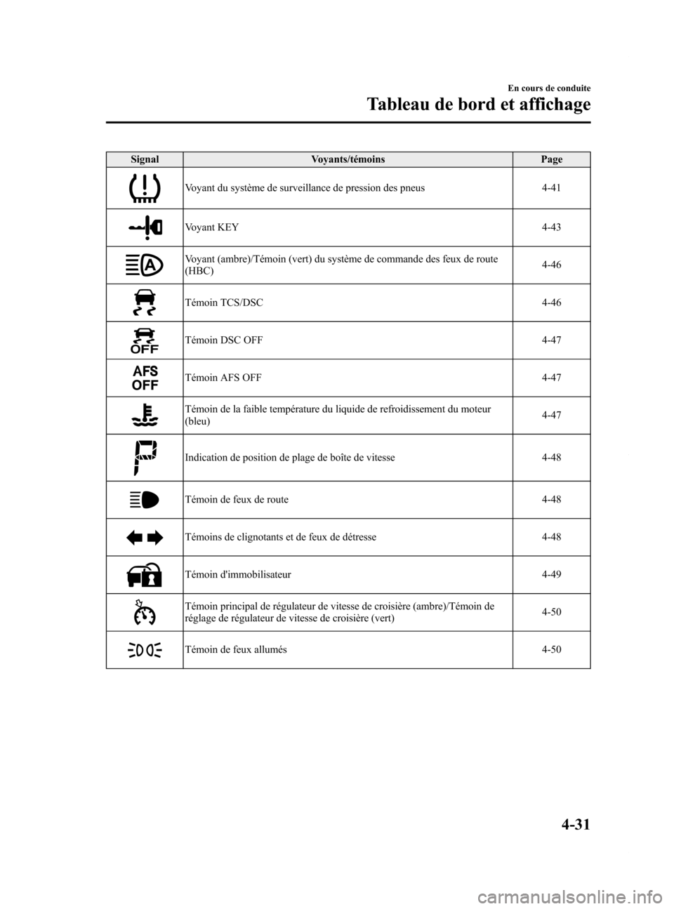 MAZDA MODEL 6 2015 Manuel du propriétaire (in French) Black plate (171,1)
SignalVoyants/témoins Page
Voyant du système de surveillance de pression des pneus 4-41
Voyant KEY4-43
Voyant (ambre)/Témoin (vert) du système de commande des feux de route
(HB MAZDA MODEL 6 2015 Manuel du propriétaire (in French) Black plate (171,1)
SignalVoyants/témoins Page
Voyant du système de surveillance de pression des pneus 4-41
Voyant KEY4-43
Voyant (ambre)/Témoin (vert) du système de commande des feux de route
(HB