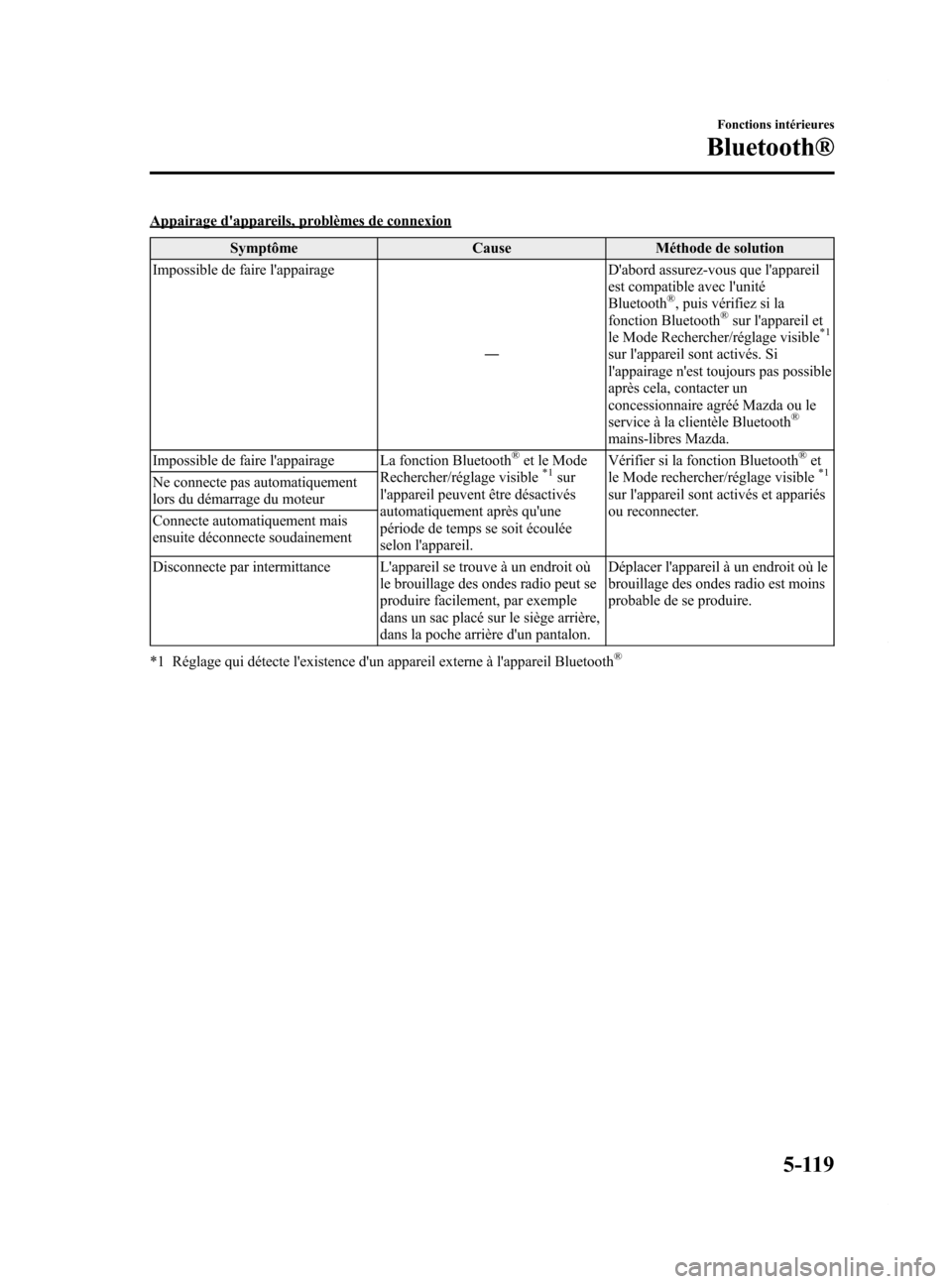 MAZDA MODEL 6 2015 Manuel du propriétaire (in French) Black plate (415,1)
Appairage dappareils, problèmes de connexionSymptôme Cause Méthode de solution
Impossible de faire lappairage
―Dabord assurez-vous que lappareil
est compatible avec lunit MAZDA MODEL 6 2015 Manuel du propriétaire (in French) Black plate (415,1)
Appairage dappareils, problèmes de connexionSymptôme Cause Méthode de solution
Impossible de faire lappairage
―Dabord assurez-vous que lappareil
est compatible avec lunit