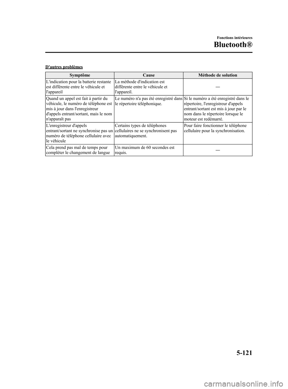 MAZDA MODEL 6 2015 Manuel du propriétaire (in French) Black plate (417,1)
Dautres problèmesSymptôme Cause Méthode de solution
Lindication pour la batterie restante
est différente entre le véhicule et
lappareil La méthode dindication est
différ MAZDA MODEL 6 2015 Manuel du propriétaire (in French) Black plate (417,1)
Dautres problèmesSymptôme Cause Méthode de solution
Lindication pour la batterie restante
est différente entre le véhicule et
lappareil La méthode dindication est
différ