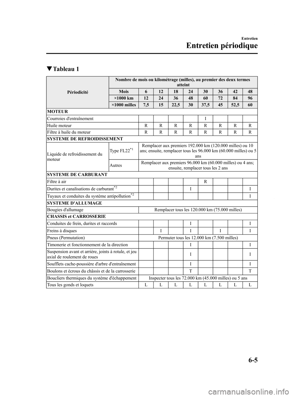 MAZDA MODEL 6 2015  Manuel du propriétaire (in French) Black plate (435,1)
qTableau 1
Périodicité Nombre de mois ou kilométrage (milles), au premier des deux termes
atteint
Mois 6 12 18 24 30 36 42 48
×1000 km 12 24 36 48 60 72 84 96
×1000 milles 7,5