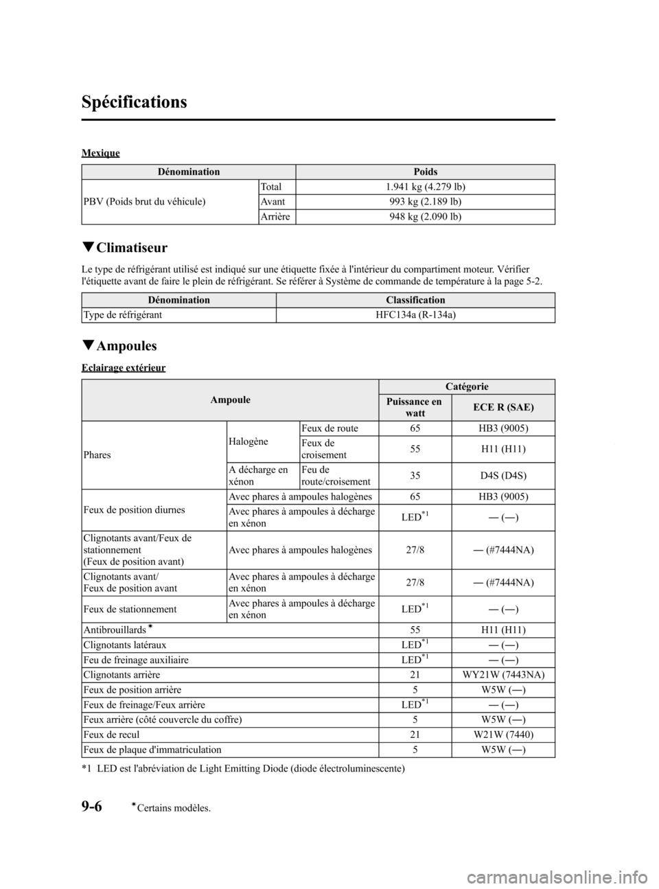 MAZDA MODEL 6 2015  Manuel du propriétaire (in French) Black plate (604,1)
MexiqueDénomination Poids
PBV (Poids brut du véhicule) Total 1.941 kg (4.279 lb)
Avant 993 kg (2.189 lb)
Arrière 948 kg (2.090 lb)
q
Climatiseur
Le type de réfrigérant utilis�