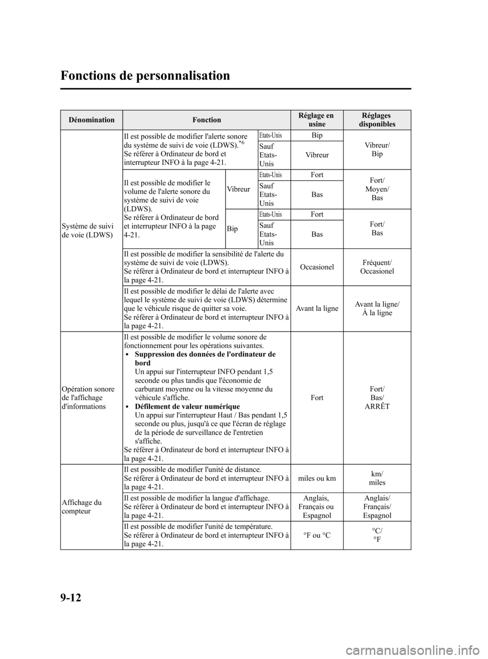 MAZDA MODEL 6 2015 Manuel du propriétaire (in French) Black plate (610,1)
DénominationFonctionRéglage en
usine Réglages
disponibles
Système de suivi
de voie (LDWS) Il est possible de modifier lalerte sonore
du système de suivi de voie (LDWS).
*6
Se MAZDA MODEL 6 2015 Manuel du propriétaire (in French) Black plate (610,1)
DénominationFonctionRéglage en
usine Réglages
disponibles
Système de suivi
de voie (LDWS) Il est possible de modifier lalerte sonore
du système de suivi de voie (LDWS).
*6
Se
