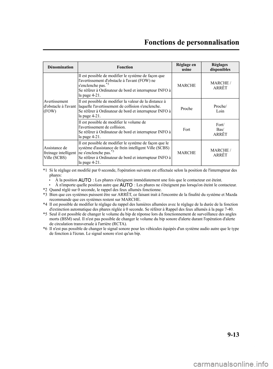 MAZDA MODEL 6 2015 Manuel du propriétaire (in French) Black plate (611,1)
DénominationFonctionRéglage en
usine Réglages
disponibles
Avertissement
dobstacle à lavant
(FOW) Il est possible de modifier le système de façon que
lavertissement dobsta MAZDA MODEL 6 2015 Manuel du propriétaire (in French) Black plate (611,1)
DénominationFonctionRéglage en
usine Réglages
disponibles
Avertissement
dobstacle à lavant
(FOW) Il est possible de modifier le système de façon que
lavertissement dobsta