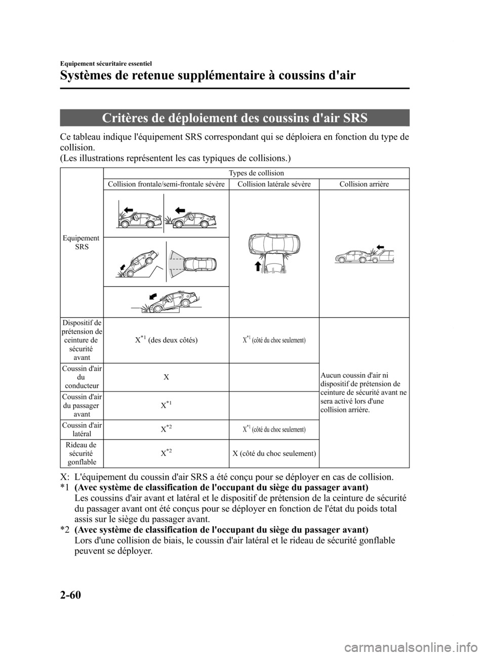 MAZDA MODEL 6 2015 Manuel du propriétaire (in French) Black plate (72,1)
Critères de déploiement des coussins dair SRS
Ce tableau indique léquipement SRS correspondant qui se déploiera en fonction du type de
collision.
(Les illustrations représent MAZDA MODEL 6 2015 Manuel du propriétaire (in French) Black plate (72,1)
Critères de déploiement des coussins dair SRS
Ce tableau indique léquipement SRS correspondant qui se déploiera en fonction du type de
collision.
(Les illustrations représent