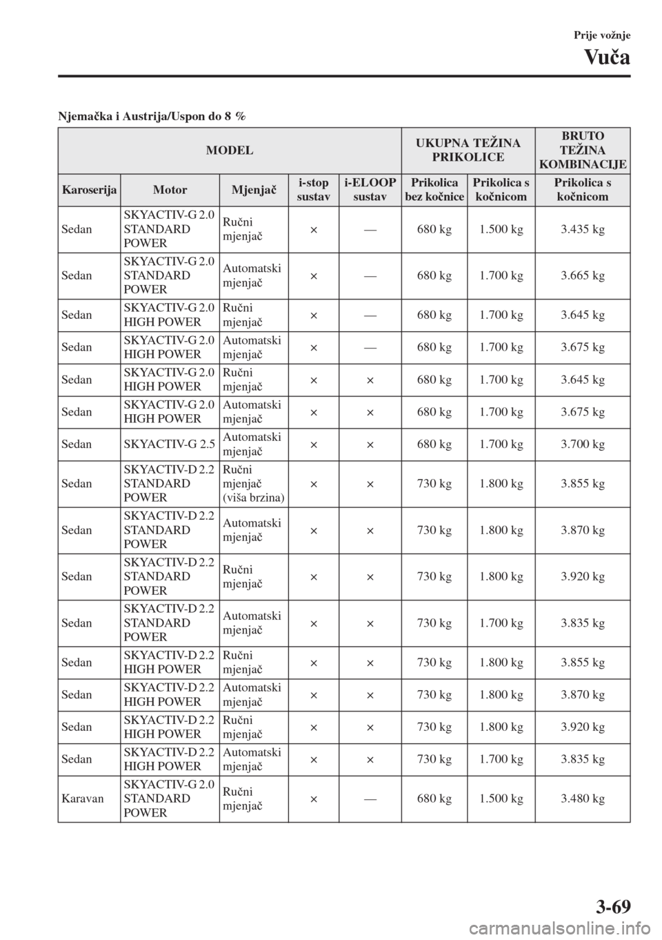 MAZDA MODEL 6 2015  Upute za uporabu (in Croatian)  3-69
Prije vožnje
Vu�þa
Njema�þka i Austrija/Uspon do 8 %
MODELUKUPNA TEŽINA 
PRIKOLICEBRUTO 
TEŽINA 
KOMBINACIJE
KaroserijaMotorMjenja�þi-stop 
sustavi-ELOOP 
sustavPrikolica 
bez ko�þnicePrik