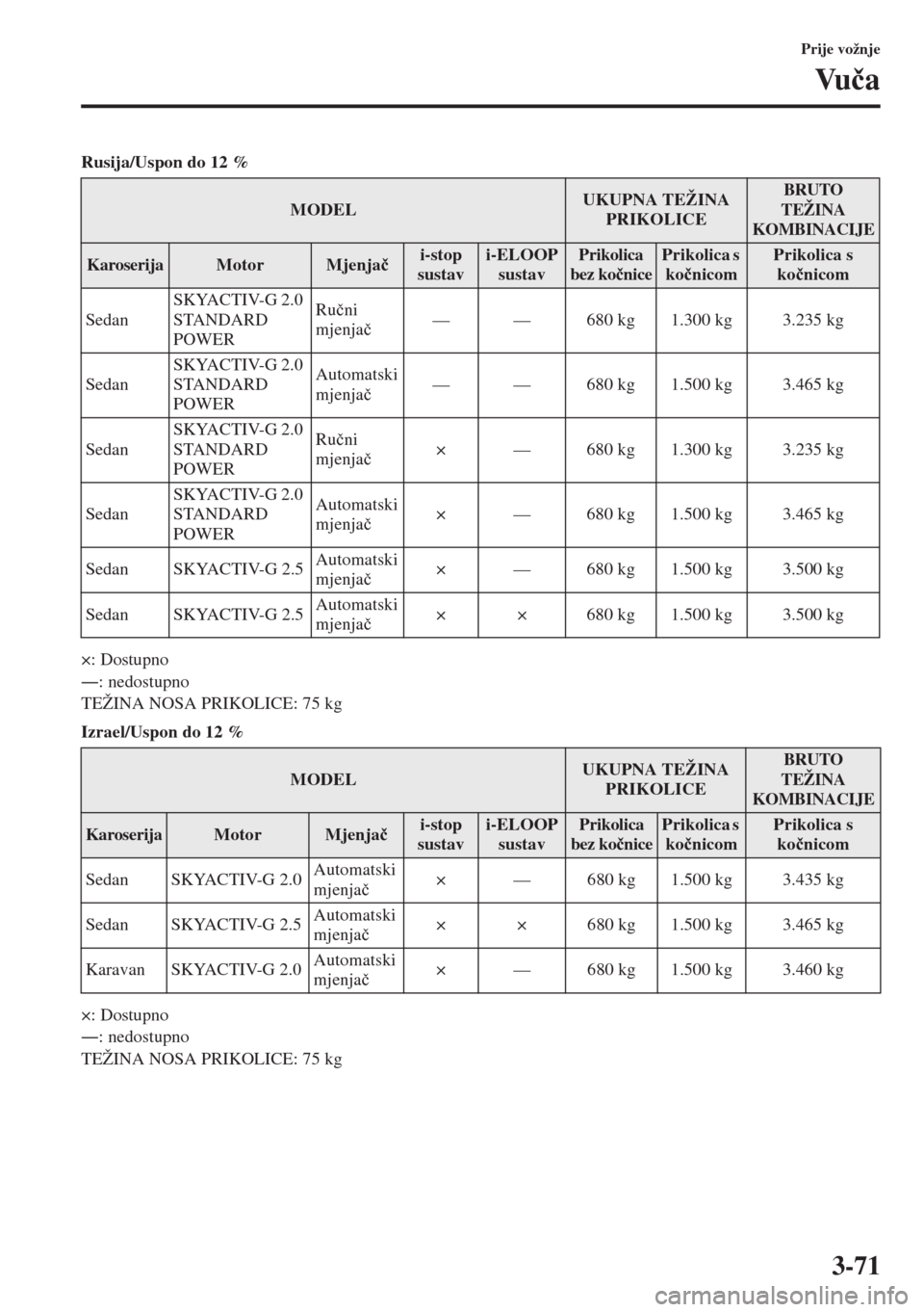 MAZDA MODEL 6 2015  Upute za uporabu (in Croatian)  3-71
Prije vožnje
Vu�þa
Rusija/Uspon do 12 %
×: Dostupno
Š: nedostupno
TEŽINA NOSA PRIKOLICE: 75 kg
Izrael/Uspon do 12 %
×: Dostupno
Š: nedostupno
TEŽINA NOSA PRIKOLICE: 75 kg
MODELUKUPNA TE
