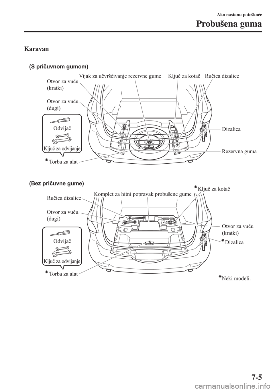 MAZDA MODEL 6 2015  Upute za uporabu (in Croatian)  7-5
Ako nastanu poteško�üe
Probušena guma
Karavan
(S pričuvnom gumom)
(Bez pričuvne gume)
Ključ za kotač Ručica dizalice
Ručica dizalice Otvor za vuču 
(dugi)
Otvor za vuču 
(dugi)Otvor za 