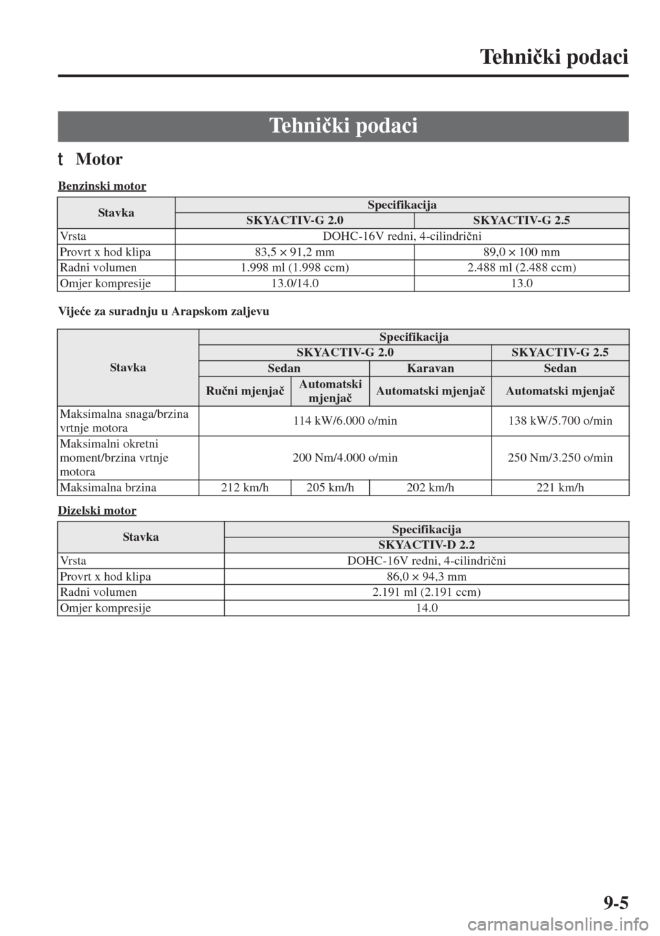 MAZDA MODEL 6 2015  Upute za uporabu (in Croatian)  9-5
Te h n i�þki podaci
tMotor
Benzinski motor
Vi je�üe za suradnju u Arapskom zaljevu
Dizelski motor
Te h n i�þki podaci
Stav kaSpecifikacijaSKYACTIV-G 2.0SKYACTIV-G 2.5
Vrsta DOHC-16V redni, 4-ci