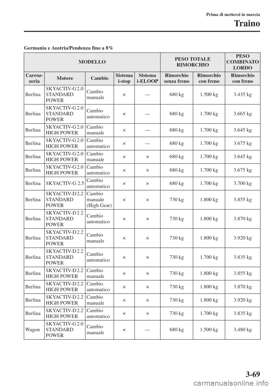 MAZDA MODEL 6 2015  Manuale del proprietario (in Italian)  3-69
Prima di mettersi in marcia
Traino
Germania e Austria/Pendenza fino a 8%
MODELLOPESO TOTALE 
RIMORCHIOPESO 
COMBINATO 
LORDO
Carroz-
zeriaMotoreCambioSistema 
i-stopSistema 
i-ELOOPRimorchio 
sen