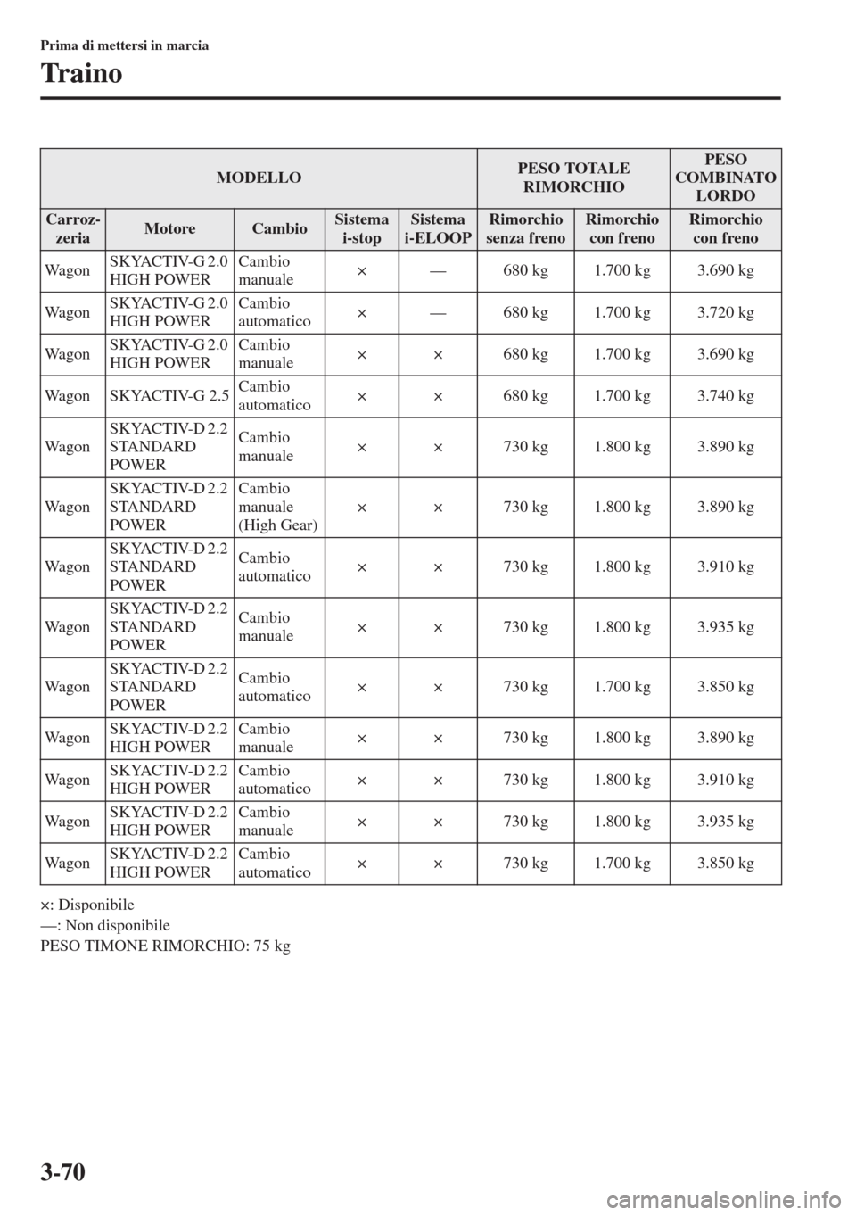 MAZDA MODEL 6 2015  Manuale del proprietario (in Italian)  3-70
Prima di mettersi in marcia
Traino
×: Disponibile
—: Non disponibile
PESO TIMONE RIMORCHIO: 75 kg
MODELLOPESO TOTALE 
RIMORCHIOPESO 
COMBINATO 
LORDO
Carroz-
zeriaMotoreCambioSistema 
i-stopSi