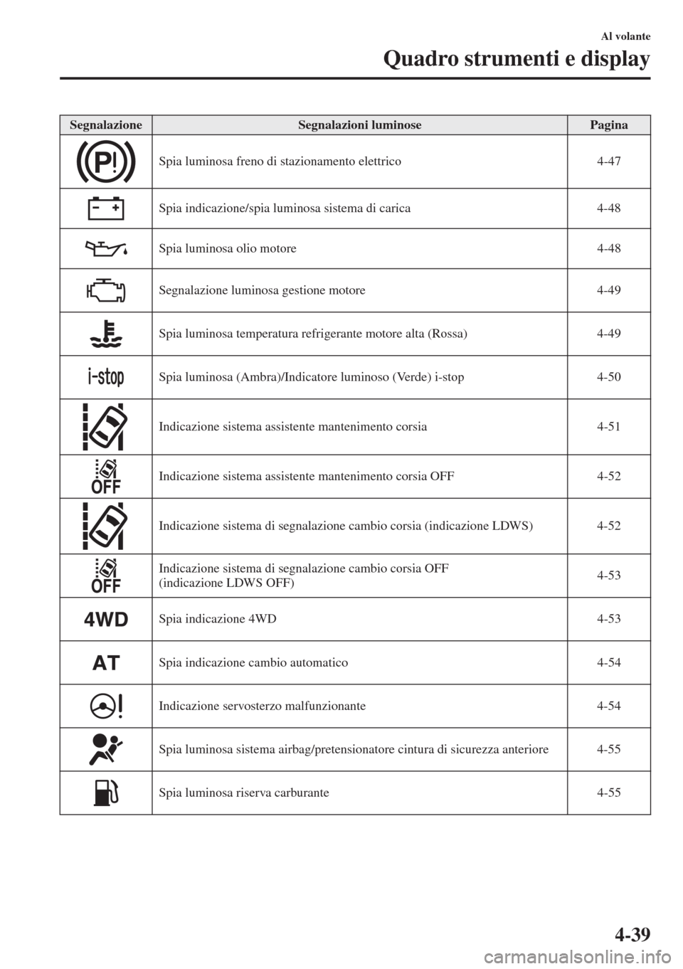 MAZDA MODEL 6 2015  Manuale del proprietario (in Italian)  4-39
Al volante
Quadro strumenti e display
Spia luminosa freno di stazionamento elettrico 4-47
Spia indicazione/spia luminosa sistema di carica 4-48
Spia luminosa olio motore 4-48
Segnalazione luminos