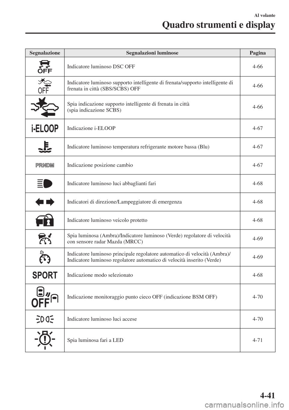 MAZDA MODEL 6 2015  Manuale del proprietario (in Italian)  4-41
Al volante
Quadro strumenti e display
Indicatore luminoso DSC OFF 4-66
Indicatore luminoso supporto intelligente di frenata/supporto intelligente di 
frenata in città (SBS/SCBS) OFF4-66
Spia ind