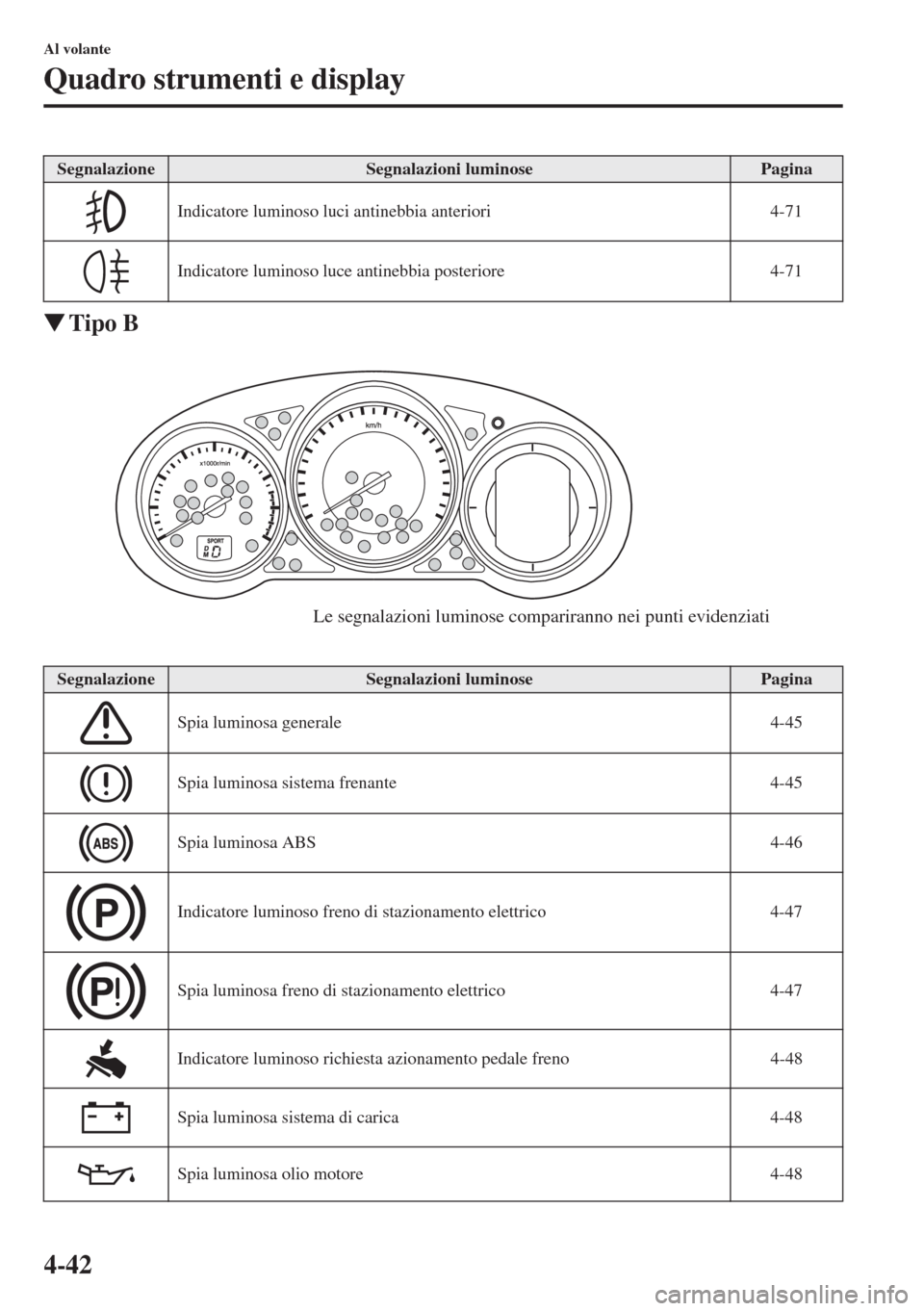 MAZDA MODEL 6 2015  Manuale del proprietario (in Italian)  4-42
Al volante
Quadro strumenti e display
�WTipo B
Indicatore luminoso luci antinebbia anteriori 4-71
Indicatore luminoso luce antinebbia posteriore 4-71
SegnalazioneSegnalazioni luminosePagina
Spia 