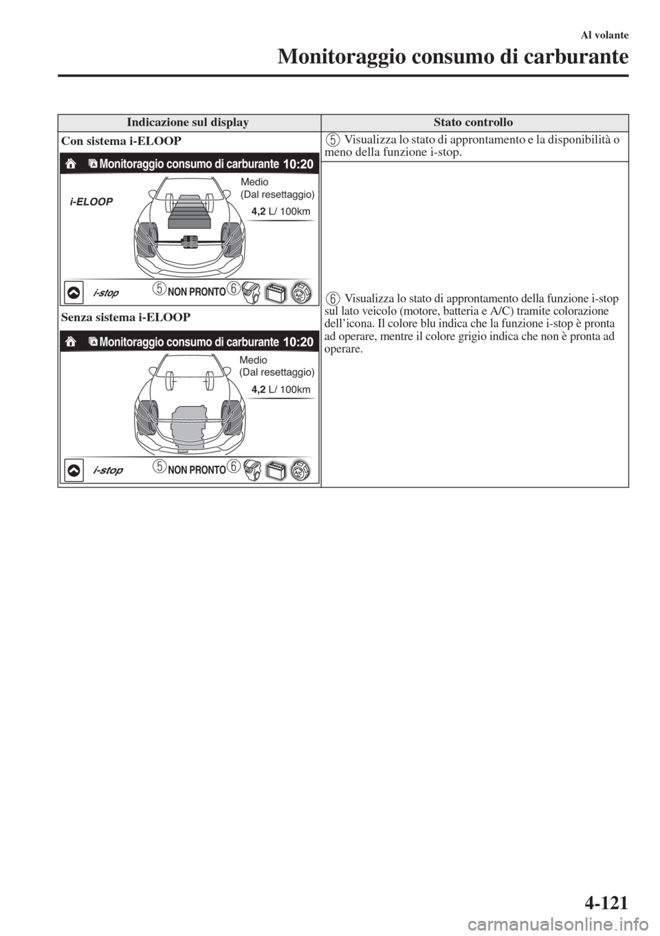MAZDA MODEL 6 2015  Manuale del proprietario (in Italian)  4-121
Al volante
Monitoraggio consumo di carburante
Indicazione sul displayStato controllo
Con sistema i-ELOOP
Senza sistema i-ELOOP Visualizza lo stato di approntamento e la disponibilità o 
meno de