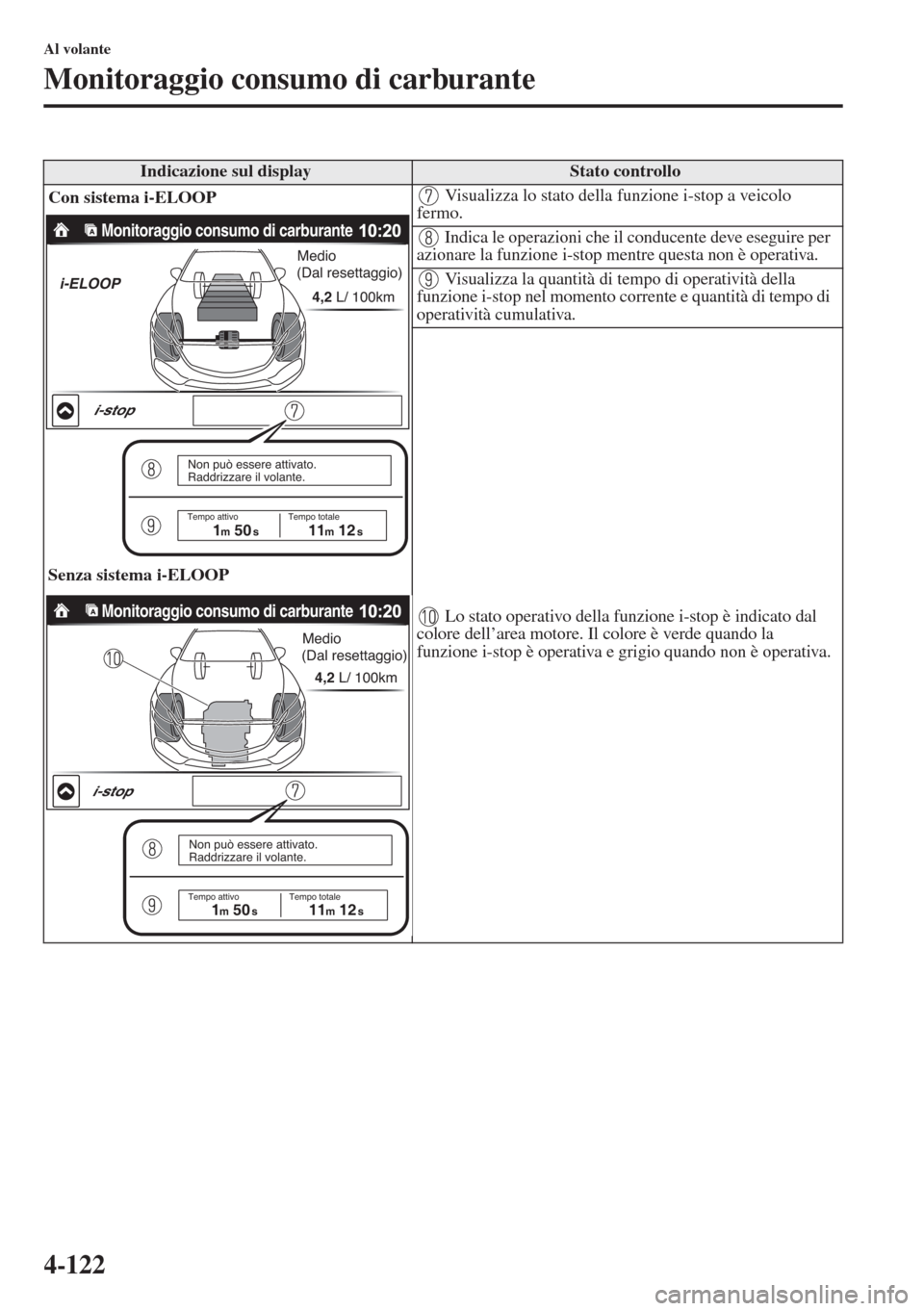 MAZDA MODEL 6 2015  Manuale del proprietario (in Italian)  4-122
Al volante
Monitoraggio consumo di carburante
Indicazione sul displayStato controllo
Con sistema i-ELOOP
Senza sistema i-ELOOP Visualizza lo stato della funzione i-stop a veicolo 
fermo.
 Indica